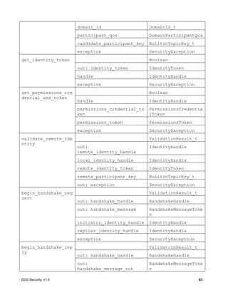 DDS Security, v1.0 63
domain_id DomainId_t
participant_qos DomainParticipantQos
candidate_participant_key BuiltinTopicKey_t
exception SecurityException
get_identity_token Boolean
out: identity_token IdentityToken
handle IdentityHandle
exception SecurityException
set_permissions_cre
dential_and_token
Boolean
handle IdentityHandle
permissions_credential_to
ken
PermissionsCredentia
lToken
permissions_token PermissionsToken
exception SecurityException
validate_remote_ide
ntity
ValidationResult_t
out:
remote_identity_handle
IdentityHandle
local_identity_handle IdentityHandle
remote_identity_token IdentityToken
remote_participant_key BuiltinTopicKey_t
out: exception SecurityException
begin_handshake_req
uest
ValidationResult_t
out: handshake_handle HandshakeHandle
out: handshake_message HandshakeMessageToke
n
initiator_identity_handle IdentityHandle
replier_identity_handle IdentityHandle
exception SecurityException
begin_handshake_rep
ly
ValidationResult_t
out: handshake_handle HandshakeHandle
out:
handshake_message_out
HandshakeMessageToke
n
 