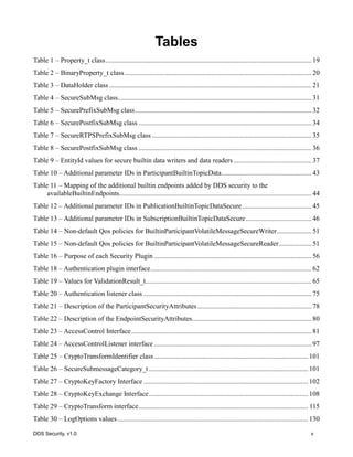 DDS Security, v1.0 v
Tables
Table 1 – Property_t class....................................................................................................................... 19
Table 2 – BinaryProperty_t class............................................................................................................ 20
Table 3 – DataHolder class..................................................................................................................... 21
Table 4 – SecureSubMsg class................................................................................................................ 31
Table 5 – SecurePrefixSubMsg class...................................................................................................... 32
Table 6 – SecurePostfixSubMsg class .................................................................................................... 34
Table 7 – SecureRTPSPrefixSubMsg class ............................................................................................ 35
Table 8 – SecurePostfixSubMsg class .................................................................................................... 36
Table 9 – EntityId values for secure builtin data writers and data readers ............................................. 37
Table 10 – Additional parameter IDs in ParticipantBuiltinTopicData.................................................... 43
Table 11 – Mapping of the additional builtin endpoints added by DDS security to the
availableBuiltinEndpoints............................................................................................................... 44
Table 12 – Additional parameter IDs in PublicationBuiltinTopicDataSecure........................................ 45
Table 13 – Additional parameter IDs in SubscriptionBuiltinTopicDataSecure...................................... 46
Table 14 – Non-default Qos policies for BuiltinParticipantVolatileMessageSecureWriter.................... 51
Table 15 – Non-default Qos policies for BuiltinParticipantVolatileMessageSecureReader................... 51
Table 16 – Purpose of each Security Plugin ........................................................................................... 56
Table 18 – Authentication plugin interface............................................................................................. 62
Table 19 – Values for ValidationResult_t................................................................................................ 65
Table 20 – Authentication listener class ................................................................................................. 75
Table 21 – Description of the ParticipantSecurityAttributes.................................................................. 78
Table 22 – Description of the EndpointSecurityAttributes..................................................................... 80
Table 23 – AccessControl Interface........................................................................................................ 81
Table 24 – AccessControlListener interface ........................................................................................... 97
Table 25 – CryptoTransformIdentifier class......................................................................................... 101
Table 26 – SecureSubmessageCategory_t ............................................................................................ 101
Table 27 – CryptoKeyFactory Interface ............................................................................................... 102
Table 28 – CryptoKeyExchange Interface............................................................................................ 108
Table 29 – CryptoTransform interface.................................................................................................. 115
Table 30 – LogOptions values .............................................................................................................. 130
 