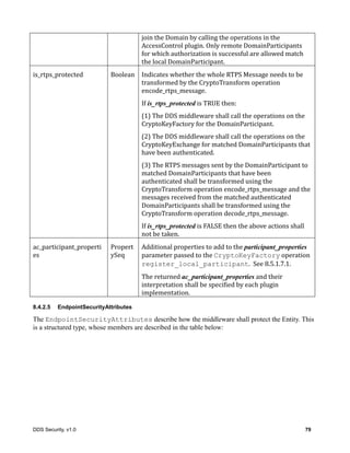 DDS Security, v1.0 79
join	the	Domain	by	calling	the	operations	in	the	
AccessControl	plugin.	Only	remote	DomainParticipants	
for	which	authorization	is	successful	are	allowed	match	
the	local	DomainParticipant.
is_rtps_protected Boolean Indicates	whether	the	whole	RTPS	Message	needs	to	be	
transformed	by	the	CryptoTransform	operation	
encode_rtps_message.
If	is_rtps_protected	is	TRUE	then:
(1)	The	DDS	middleware	shall	call	the	operations	on	the	
CryptoKeyFactory	for	the	DomainParticipant.	
(2)	The	DDS	middleware	shall	call	the	operations	on	the	
CryptoKeyExchange	for	matched	DomainParticipants	that	
have	been	authenticated.
(3)	The	RTPS	messages	sent	by	the	DomainParticipant	to	
matched	DomainParticipants	that	have	been	
authenticated	shall	be	transformed	using	the	
CryptoTransform	operation	encode_rtps_message	and	the	
messages	received	from	the	matched	authenticated	
DomainParticipants	shall	be	transformed	using	the	
CryptoTransform	operation	decode_rtps_message.
If	is_rtps_protected	is	FALSE	then	the	above	actions	shall	
not	be	taken.
ac_participant_properti
es
Propert
ySeq
Additional	properties	to	add	to	the	participant_properties	
parameter	passed	to	the	CryptoKeyFactory	operation	
register_local_participant.		See	8.5.1.7.1.
The	returned	ac_participant_properties	and	their	
interpretation	shall	be	specified	by	each	plugin	
implementation.
8.4.2.5 EndpointSecurityAttributes
The EndpointSecurityAttributes describe how the middleware shall protect the Entity. This
is a structured type, whose members are described in the table below:
 