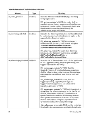 80 DDS Security, v1.0
Table 22 – Description of the EndpointSecurityAttributes
Member Type Meaning
is_access_protected Boolean Indicates	if	the	access	to	the	Entity	by	a	matching	
Entity	is	protected.
If	is_access_protected	is	FALSE,	the	entity	shall	be	
matched	without	further	access-control	mechanisms	
imposed	on	remote	entities	that	match	it.	Otherwise	
the	entity	match	shall	be	checked	using	the	
AccessControl	plugin	operations.
is_discovery_protected Boolean Indicates	the	discovery	information	for	the	entity	shall	
be	sent	using	a	secure	builtin	discovery	topics	or	the	
regular	builtin	discovery	topics:
If	is_discovery_protected	is	TRUE	then	discovery	
information	for	that	entity	shall	be	sent	using	the	
SEDPbuiltinPublicationsSecureWriter	
SEDPbuiltinSubscriptionsSecureWriter.
If	is_discovery_protected	is	FALSE	then	discovery	
information	for	that	entity	shall	be	sent	using	the	
SEDPbuiltinPublicationsWriter	or	
SEDPbuiltinSubscriptionsWriter.
is_submessage_protected Boolean Indicates	the	DDS	middleware	shall	call	the	operations	
on	the	CryptoKeyFactory,	CryptoKeyExchange,	and	
CryptoTransform	for	the	entity:
If	is_submessage_protected	is	TRUE,	then	the	
CryptoKeyFactory,	CryptoKeyExchange	operations	
shall	be	called	for	that	entity	to	create	the	associated	
cryptographic	material	and	send	it	to	the	matched	
entities.	
If	is_submessage_protected	is	FALSE,	then	the	
CryptoKeyFactory,	CryptoKeyExchange	and	
CryptoTransform	operations	are	called	only	if	
is_payload_protected	is	TRUE.	
If	is_submessage_protected	is	TRUE	and	the	entity	is	a	
DataWriter,	the	submessages	sent	by	the	DataWriter	
shall	be	transformed	using	the	CryptoTransform	
operation	encode_datawriter_submessage	and	the	
messages	received	from	the	matched	DataReaders	
shall	be	transformed	using	the	CryptoTransform	
operation	decode_datareader_submessage.
	If	is_submessage_protected	is	TRUE	and	the	entity	is	a	
DataReader,	the	submessages	sent	by	the	DataReader	
 