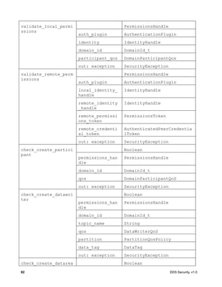 82 DDS Security, v1.0
validate_local_permi
ssions
PermissionsHandle
auth_plugin AuthenticationPlugin
identity IdentityHandle
domain_id DomainId_t
participant_qos DomainParticipantQos
out: exception SecurityException
validate_remote_perm
issions
PermissionsHandle
auth_plugin AuthenticationPlugin
local_identity_
handle
IdentityHandle
remote_identity
_handle
IdentityHandle
remote_permissi
ons_token
PermissionsToken
remote_credenti
al_token
AuthenticatedPeerCredentia
lToken
out: exception SecurityException
check_create_partici
pant
Boolean
permissions_han
dle
PermissionsHandle
domain_id DomainId_t
qos DomainParticipantQoS
out: exception SecurityException
check_create_datawri
ter
Boolean
permissions_han
dle
PermissionsHandle
domain_id DomainId_t
topic_name String
qos DataWriterQoS
partition PartitionQosPolicy
data_tag DataTag
out: exception SecurityException
check_create_datarea Boolean
 