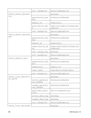 84 DDS Security, v1.0
out: exception SecurityException
check_remote_datawri
ter
Boolean
permissions_han
dle
PermissionsHandle
domain_id DomainId_t
publication_dat
a
PublicationBuiltinTopicDat
aSecure
out: exception SecurityException
check_remote_datarea
der
Boolean
permissions_han
dle
PermissionsHandle
domain_id DomainId_t
subscription_da
ta
SubscriptionBuiltinTopicDa
taSecure
out: relay_only Boolean
out: exception SecurityException
check_remote_topic Boolean
permissions_han
dle
PermissionsHandle
DomainId_t domain_id
topic_data TopicBuiltinTopicData
out: exception SecurityException
check_local_datawrit
er_match
Boolean
writer_permissi
ons_handle
PermissionsHandle
reader_permissi
ons_handle
PermissionsHandle
publisher_parti
tion
PartitionQosPolicy
writer_data_tag DataTag
reader_data_tag DataTag
out: exception SecurityException
check_local_dataread Boolean
 