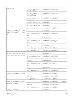 DDS Security, v1.0 85
er_match
reader_permissi
ons_handle
PermissionsHandle
writer_permissi
ons_handle
PermissionsHandle
subscriber_part
ition
PartitionQosPolicy
reader_data_tag DataTag
writer_data_tag DataTag
out: exception SecurityException
check_remote_datawri
ter_register_instanc
e
Boolean
permissions_han
dle
PermissionsHandle
reader DataReader
publication_han
dle
InstanceHandle_t
key DynamicData
instance_handle InstanceHandle_t
out: exception SecurityException
check_remote_datawri
ter_dispose_instance
Boolean
permissions_han
dle
PermissionsHandle
reader DataReader
publication_han
dle
InstanceHandle_t
key DynamicData
out: exception SecurityException
get_permissions_toke
n
PermissionsToken
handle PermissionsHandle
exception SecurityException
get_permissions_cred
ential_token
PermissionsCredentialToken
handle PermissionsHandle
out: exception SecurityException
set_listener Boolean
 