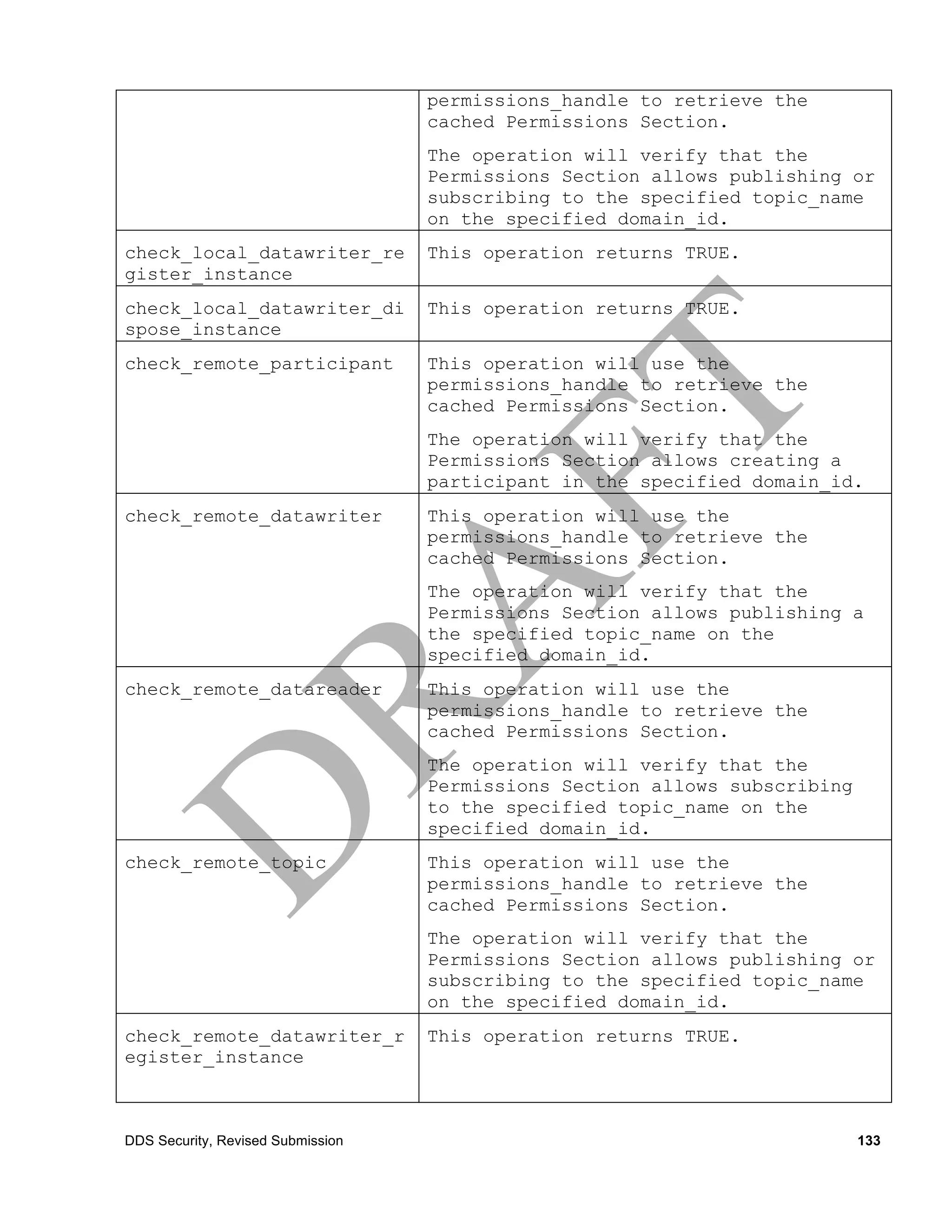 permissions_handle to retrieve the
                                   cached Permissions Section.
                                   The operation will verify that the
                                   Permissions Section allows publishing or
                                   subscribing to the specified topic_name
                                   on the specified domain_id.
check_local_datawriter_re          This operation returns TRUE.
gister_instance
check_local_datawriter_di          This operation returns TRUE.
spose_instance
check_remote_participant           This operation will use the
                                   permissions_handle to retrieve the
                                   cached Permissions Section.
                                   The operation will verify that the
                                   Permissions Section allows creating a
                                   participant in the specified domain_id.
check_remote_datawriter            This operation will use the
                                   permissions_handle to retrieve the
                                   cached Permissions Section.
                                   The operation will verify that the
                                   Permissions Section allows publishing a
                                   the specified topic_name on the
                                   specified domain_id.
check_remote_datareader            This operation will use the
                                   permissions_handle to retrieve the
                                   cached Permissions Section.
                                   The operation will verify that the
                                   Permissions Section allows subscribing
                                   to the specified topic_name on the
                                   specified domain_id.
check_remote_topic                 This operation will use the
                                   permissions_handle to retrieve the
                                   cached Permissions Section.
                                   The operation will verify that the
                                   Permissions Section allows publishing or
                                   subscribing to the specified topic_name
                                   on the specified domain_id.
check_remote_datawriter_r          This operation returns TRUE.
egister_instance



DDS Security, Revised Submission                                            133
 