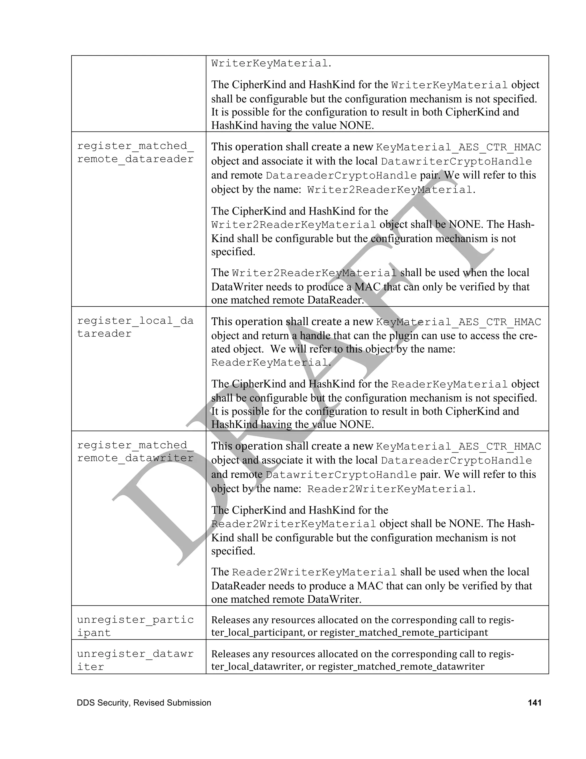 WriterKeyMaterial.
                               The CipherKind and HashKind for the WriterKeyMaterial object
                               shall be configurable but the configuration mechanism is not specified.
                               It is possible for the configuration to result in both CipherKind and
                               HashKind having the value NONE.
register_matched_              This	
  operation	
  shall	
  create	
  a	
  new	
  KeyMaterial_AES_CTR_HMAC
remote_datareader              object and associate it with the local DatawriterCryptoHandle
                               and remote DatareaderCryptoHandle pair. We will refer to this
                               object by the name: Writer2ReaderKeyMaterial.
                               The CipherKind and HashKind for the
                               Writer2ReaderKeyMaterial object shall be NONE. The Hash-
                               Kind shall be configurable but the configuration mechanism is not
                               specified.
                               The Writer2ReaderKeyMaterial shall be used when the local
                               DataWriter needs to produce a MAC that can only be verified by that
                               one matched remote DataReader.	
  
register_local_da              This	
  operation	
  shall	
  create	
  a	
  new	
  KeyMaterial_AES_CTR_HMAC
tareader                       object and return a handle that can the plugin can use to access the cre-
                               ated object. We will refer to this object by the name:
                               ReaderKeyMaterial.
                               The CipherKind and HashKind for the ReaderKeyMaterial object
                               shall be configurable but the configuration mechanism is not specified.
                               It is possible for the configuration to result in both CipherKind and
                               HashKind having the value NONE.	
  
register_matched_              This	
  operation	
  shall	
  create	
  a	
  new	
  KeyMaterial_AES_CTR_HMAC
remote_datawriter              object and associate it with the local DatareaderCryptoHandle
                               and remote DatawriterCryptoHandle pair. We will refer to this
                               object by the name: Reader2WriterKeyMaterial.
                               The CipherKind and HashKind for the
                               Reader2WriterKeyMaterial object shall be NONE. The Hash-
                               Kind shall be configurable but the configuration mechanism is not
                               specified.
                               The Reader2WriterKeyMaterial shall be used when the local
                               DataReader needs to produce a MAC that can only be verified by that
                               one matched remote DataWriter.	
  
unregister_partic              Releases	
  any	
  resources	
  allocated	
  on	
  the	
  corresponding	
  call	
  to	
  regis-­‐
ipant                          ter_local_participant,	
  or	
  register_matched_remote_participant	
  

unregister_datawr              Releases	
  any	
  resources	
  allocated	
  on	
  the	
  corresponding	
  call	
  to	
  regis-­‐
iter                           ter_local_datawriter,	
  or	
  register_matched_remote_datawriter	
  


DDS Security, Revised Submission                                                                                                   141
 