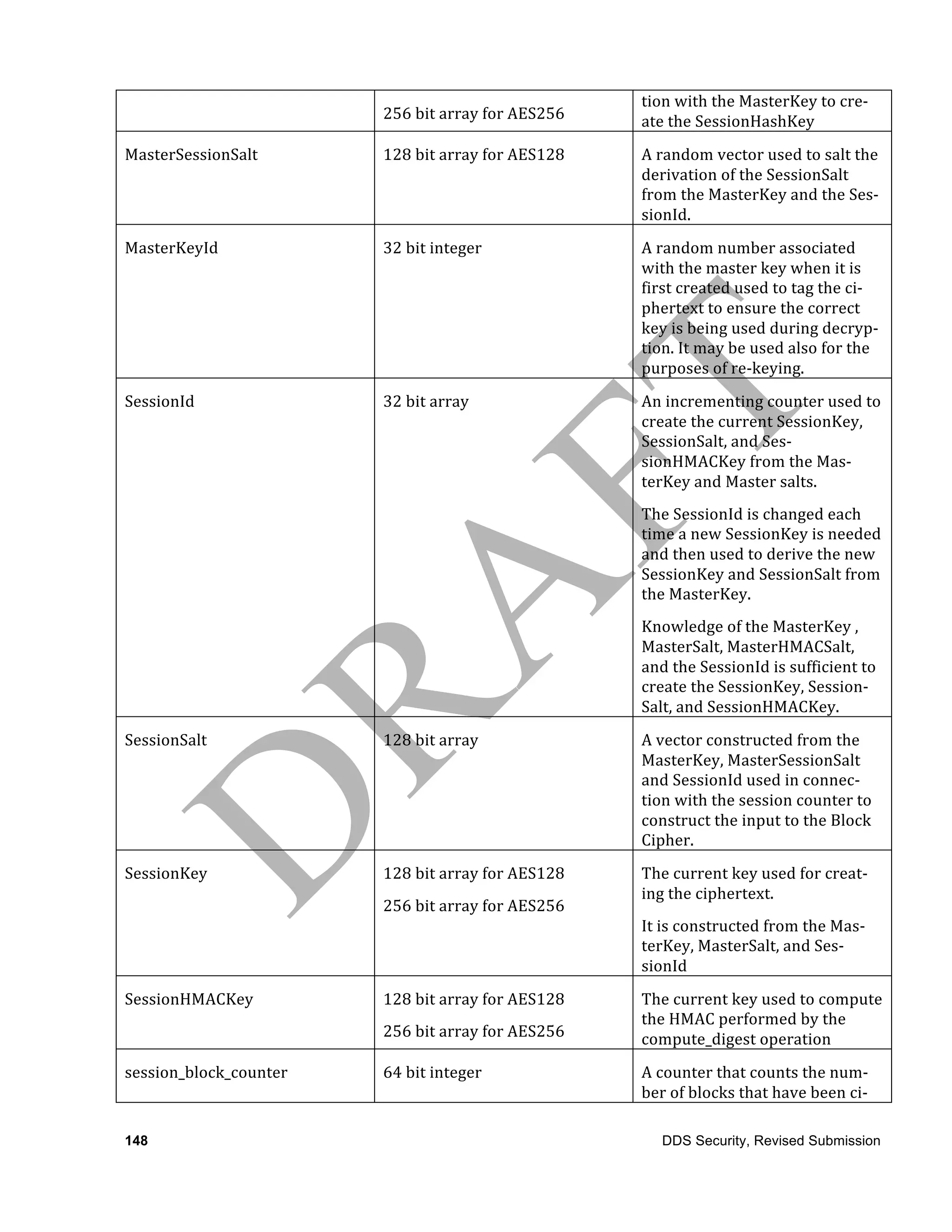 tion	
  with	
  the	
  MasterKey	
  to	
  cre-­‐
                            256	
  bit	
  array	
  for	
  AES256	
     ate	
  the	
  SessionHashKey	
  
MasterSessionSalt	
         128	
  bit	
  array	
  for	
  AES128	
     A	
  random	
  vector	
  used	
  to	
  salt	
  the	
  
                                                                       derivation	
  of	
  the	
  SessionSalt	
  
                                                                       from	
  the	
  MasterKey	
  and	
  the	
  Ses-­‐
                                                                       sionId.	
  
MasterKeyId	
               32	
  bit	
  integer	
                     A	
  random	
  number	
  associated	
  
                                                                       with	
  the	
  master	
  key	
  when	
  it	
  is	
  
                                                                       first	
  created	
  used	
  to	
  tag	
  the	
  ci-­‐
                                                                       phertext	
  to	
  ensure	
  the	
  correct	
  
                                                                       key	
  is	
  being	
  used	
  during	
  decryp-­‐
                                                                       tion.	
  It	
  may	
  be	
  used	
  also	
  for	
  the	
  
                                                                       purposes	
  of	
  re-­‐keying.	
  	
  
SessionId	
                 32	
  bit	
  array	
                       An	
  incrementing	
  counter	
  used	
  to	
  
                                                                       create	
  the	
  current	
  SessionKey,	
  
                                                                       SessionSalt,	
  and	
  Ses-­‐
                                                                       sionHMACKey	
  from	
  the	
  Mas-­‐
                                                                       terKey	
  and	
  Master	
  salts.	
  
                                                                       The	
  SessionId	
  is	
  changed	
  each	
  
                                                                       time	
  a	
  new	
  SessionKey	
  is	
  needed	
  
                                                                       and	
  then	
  used	
  to	
  derive	
  the	
  new	
  
                                                                       SessionKey	
  and	
  SessionSalt	
  from	
  
                                                                       the	
  MasterKey.	
  
                                                                       Knowledge	
  of	
  the	
  MasterKey	
  ,	
  
                                                                       MasterSalt,	
  MasterHMACSalt,	
  
                                                                       and	
  the	
  SessionId	
  is	
  sufficient	
  to	
  
                                                                       create	
  the	
  SessionKey,	
  Session-­‐
                                                                       Salt,	
  and	
  SessionHMACKey.	
  
SessionSalt	
               128	
  bit	
  array	
  	
                  A	
  vector	
  constructed	
  from	
  the	
  
                                                                       MasterKey,	
  MasterSessionSalt	
  
                            	
                                         and	
  SessionId	
  used	
  in	
  connec-­‐
                                                                       tion	
  with	
  the	
  session	
  counter	
  to	
  
                                                                       construct	
  the	
  input	
  to	
  the	
  Block	
  
                                                                       Cipher.	
  
SessionKey	
                128	
  bit	
  array	
  for	
  AES128	
     The	
  current	
  key	
  used	
  for	
  creat-­‐
                                                                       ing	
  the	
  ciphertext.	
  
                            256	
  bit	
  array	
  for	
  AES256	
  
                                                                       It	
  is	
  constructed	
  from	
  the	
  Mas-­‐
                                                                       terKey,	
  MasterSalt,	
  and	
  Ses-­‐
                                                                       sionId	
  
SessionHMACKey	
            128	
  bit	
  array	
  for	
  AES128	
     The	
  current	
  key	
  used	
  to	
  compute	
  
                                                                       the	
  HMAC	
  performed	
  by	
  the	
  
                            256	
  bit	
  array	
  for	
  AES256	
     compute_digest	
  operation	
  
session_block_counter	
     64	
  bit	
  integer	
                     A	
  counter	
  that	
  counts	
  the	
  num-­‐
                                                                       ber	
  of	
  blocks	
  that	
  have	
  been	
  ci-­‐

148                                                                         DDS Security, Revised Submission
 