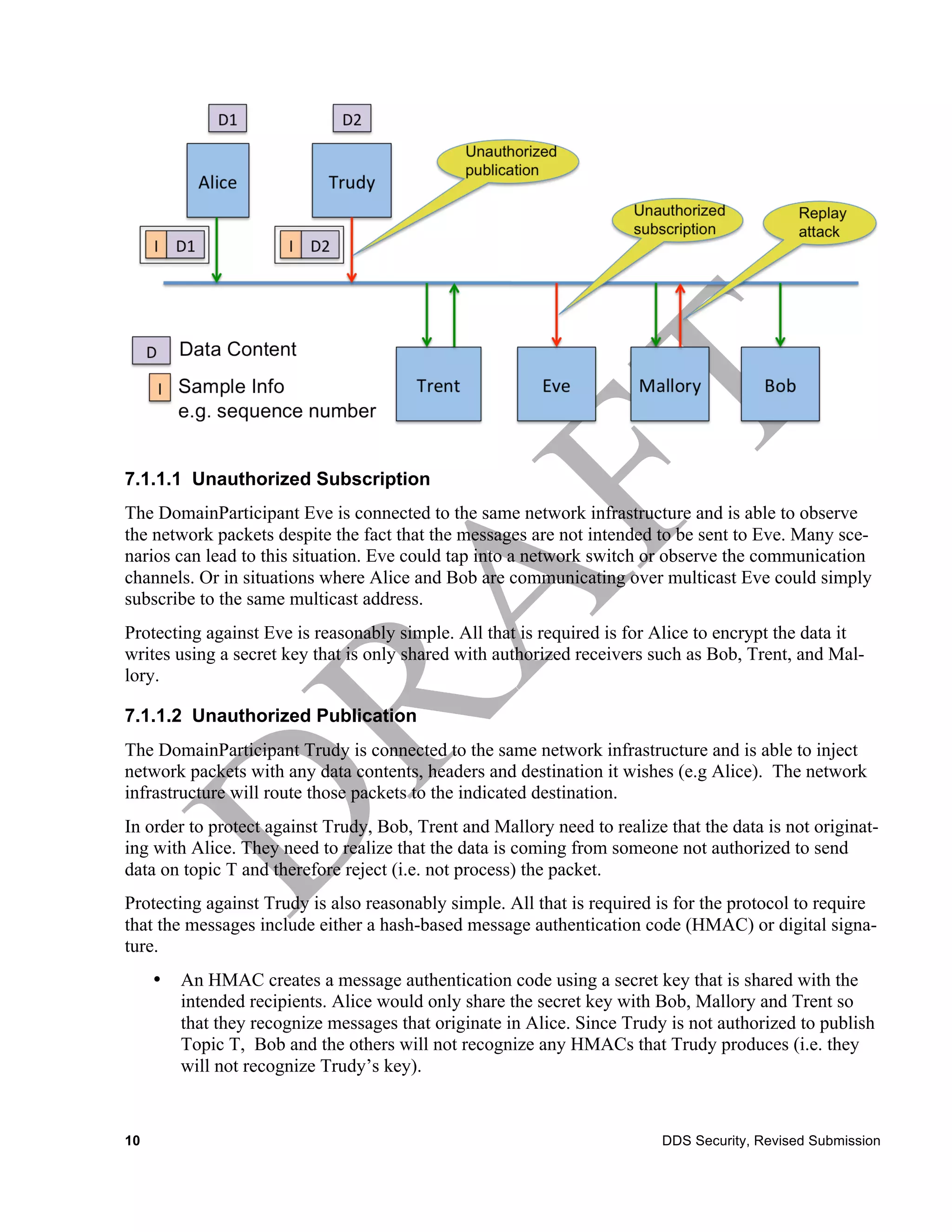 7.1.1.1 Unauthorized Subscription
The DomainParticipant Eve is connected to the same network infrastructure and is able to observe
the network packets despite the fact that the messages are not intended to be sent to Eve. Many sce-
narios can lead to this situation. Eve could tap into a network switch or observe the communication
channels. Or in situations where Alice and Bob are communicating over multicast Eve could simply
subscribe to the same multicast address.
Protecting against Eve is reasonably simple. All that is required is for Alice to encrypt the data it
writes using a secret key that is only shared with authorized receivers such as Bob, Trent, and Mal-
lory.

7.1.1.2 Unauthorized Publication
The DomainParticipant Trudy is connected to the same network infrastructure and is able to inject
network packets with any data contents, headers and destination it wishes (e.g Alice). The network
infrastructure will route those packets to the indicated destination.
In order to protect against Trudy, Bob, Trent and Mallory need to realize that the data is not originat-
ing with Alice. They need to realize that the data is coming from someone not authorized to send
data on topic T and therefore reject (i.e. not process) the packet.
Protecting against Trudy is also reasonably simple. All that is required is for the protocol to require
that the messages include either a hash-based message authentication code (HMAC) or digital signa-
ture.
     •   An HMAC creates a message authentication code using a secret key that is shared with the
         intended recipients. Alice would only share the secret key with Bob, Mallory and Trent so
         that they recognize messages that originate in Alice. Since Trudy is not authorized to publish
         Topic T, Bob and the others will not recognize any HMACs that Trudy produces (i.e. they
         will not recognize Trudy’s key).


10                                                                        DDS Security, Revised Submission
 