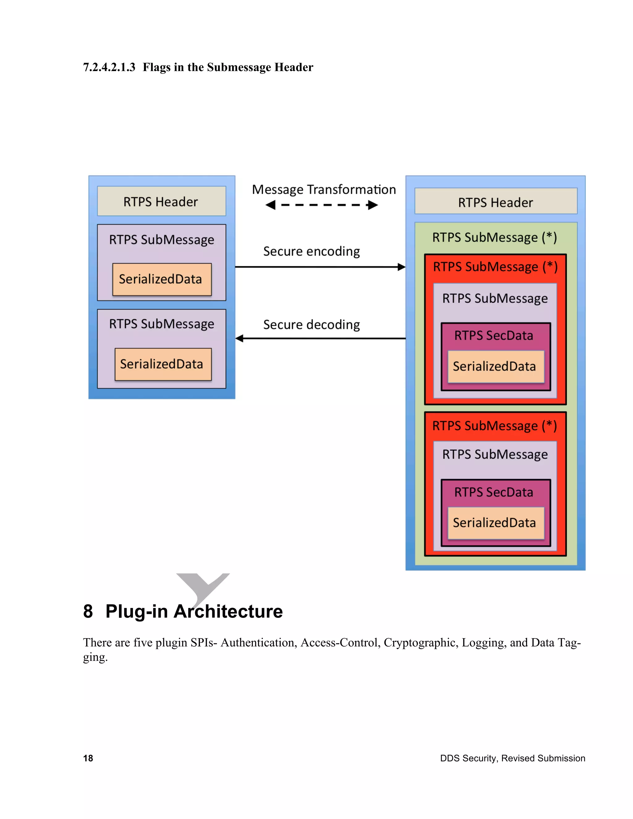 7.2.4.2.1.3 Flags in the Submessage Header




8 Plug-in Architecture
There are five plugin SPIs- Authentication, Access-Control, Cryptographic, Logging, and Data Tag-
ging.




18                                                                   DDS Security, Revised Submission
 
