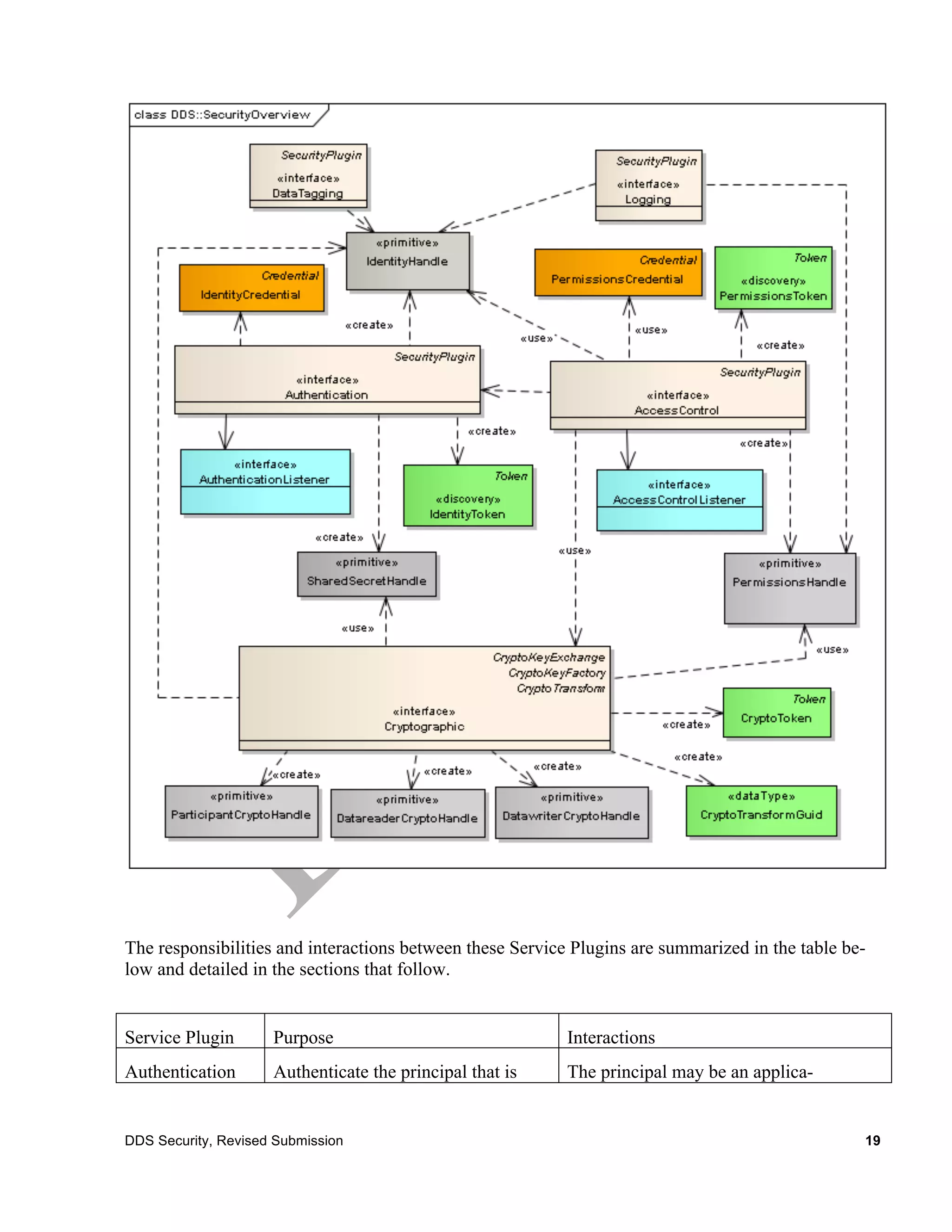 The responsibilities and interactions between these Service Plugins are summarized in the table be-
low and detailed in the sections that follow.


Service Plugin       Purpose                               Interactions
Authentication       Authenticate the principal that is    The principal may be an applica-


DDS Security, Revised Submission                                                                  19
 