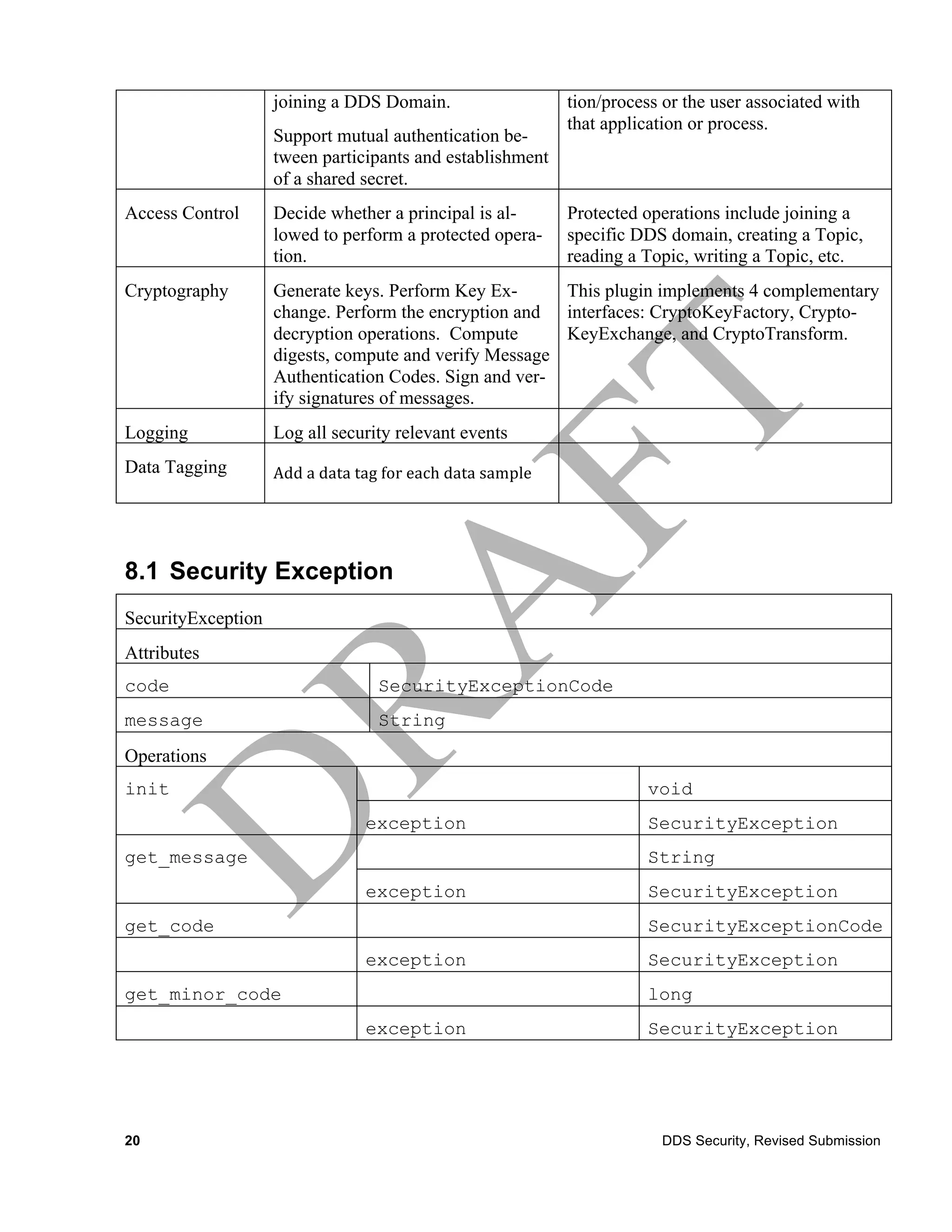 joining a DDS Domain.                                          tion/process or the user associated with
                                                                                   that application or process.
                    Support mutual authentication be-
                    tween participants and establishment
                    of a shared secret.
Access Control      Decide whether a principal is al-                              Protected operations include joining a
                    lowed to perform a protected opera-                            specific DDS domain, creating a Topic,
                    tion.                                                          reading a Topic, writing a Topic, etc.
Cryptography        Generate keys. Perform Key Ex-      This plugin implements 4 complementary
                    change. Perform the encryption and interfaces: CryptoKeyFactory, Crypto-
                    decryption operations. Compute      KeyExchange, and CryptoTransform.
                    digests, compute and verify Message
                    Authentication Codes. Sign and ver-
                    ify signatures of messages.
Logging             Log all security relevant events
Data Tagging        Add	
  a	
  data	
  tag	
  for	
  each	
  data	
  sample	
  




8.1 Security Exception
SecurityException
Attributes
code                                        SecurityExceptionCode
message                                     String
Operations
init                                                                                          void
                                         exception                                            SecurityException
get_message                                                                                   String
                                         exception                                            SecurityException
get_code                                                                                      SecurityExceptionCode
                                         exception                                            SecurityException
get_minor_code                                                                                long
                                         exception                                            SecurityException




20                                                                                             DDS Security, Revised Submission
 