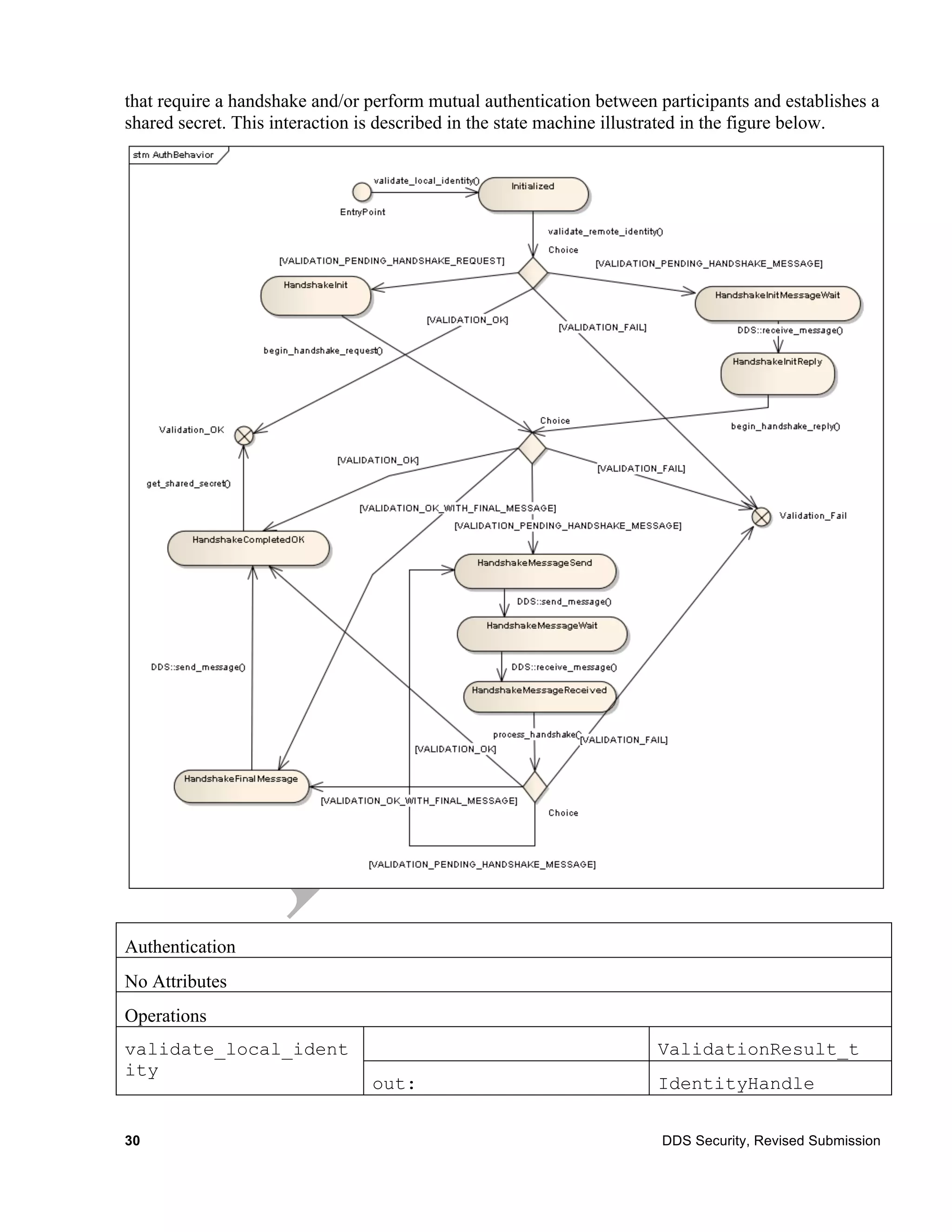 that require a handshake and/or perform mutual authentication between participants and establishes a
shared secret. This interaction is described in the state machine illustrated in the figure below.




Authentication
No Attributes
Operations
validate_local_ident                                                  ValidationResult_t
ity
                                out:                                  IdentityHandle


30                                                                     DDS Security, Revised Submission
 