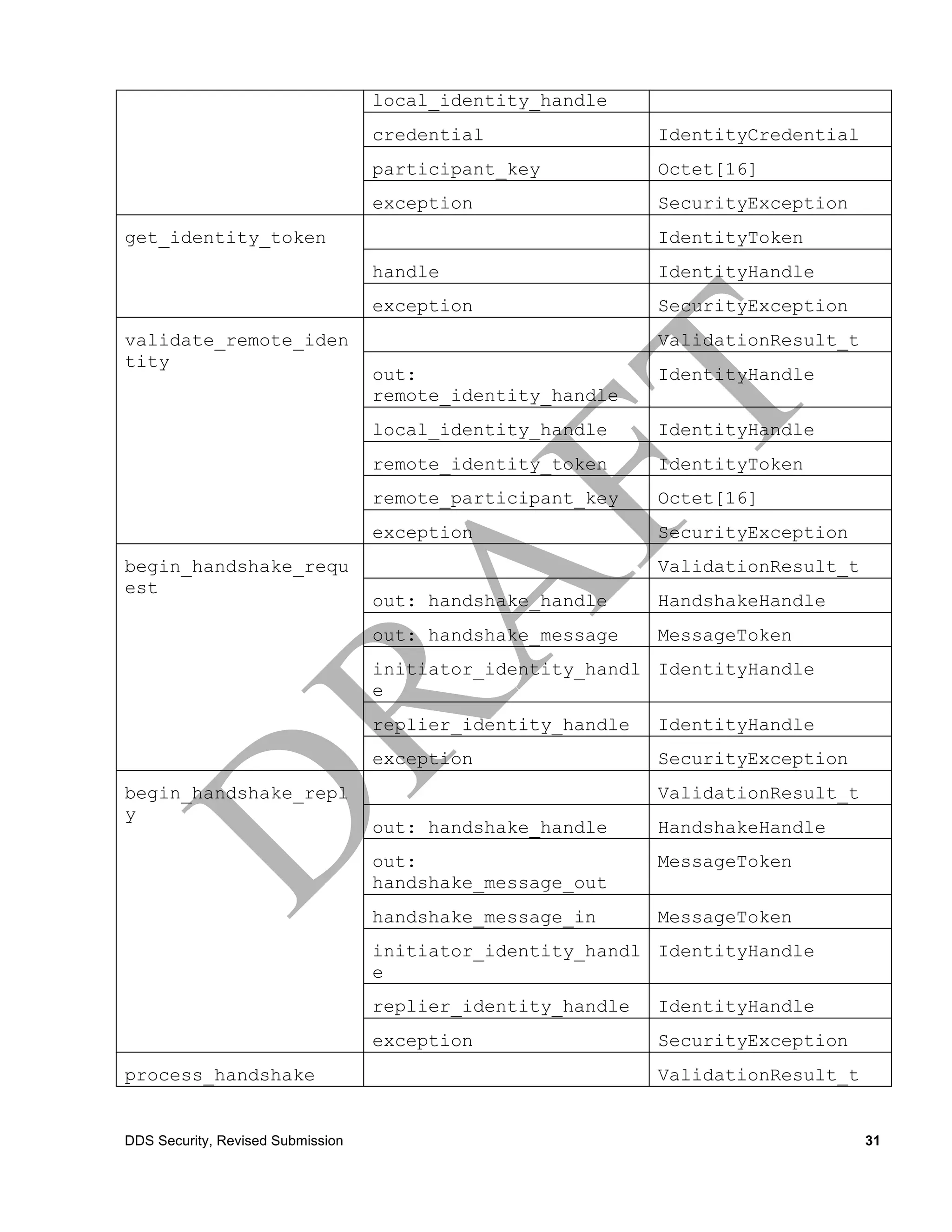 local_identity_handle
                                   credential                IdentityCredential
                                   participant_key           Octet[16]
                                   exception                 SecurityException
get_identity_token                                           IdentityToken
                                   handle                    IdentityHandle
                                   exception                 SecurityException
validate_remote_iden                                         ValidationResult_t
tity
                                   out:                      IdentityHandle
                                   remote_identity_handle
                                   local_identity_handle     IdentityHandle
                                   remote_identity_token     IdentityToken
                                   remote_participant_key    Octet[16]
                                   exception                 SecurityException
begin_handshake_requ                                         ValidationResult_t
est
                                   out: handshake_handle     HandshakeHandle
                                   out: handshake_message    MessageToken
                                   initiator_identity_handl IdentityHandle
                                   e
                                   replier_identity_handle   IdentityHandle
                                   exception                 SecurityException
begin_handshake_repl                                         ValidationResult_t
y
                                   out: handshake_handle     HandshakeHandle
                                   out:                      MessageToken
                                   handshake_message_out
                                   handshake_message_in      MessageToken
                                   initiator_identity_handl IdentityHandle
                                   e
                                   replier_identity_handle   IdentityHandle
                                   exception                 SecurityException
process_handshake                                            ValidationResult_t


DDS Security, Revised Submission                                                  31
 
