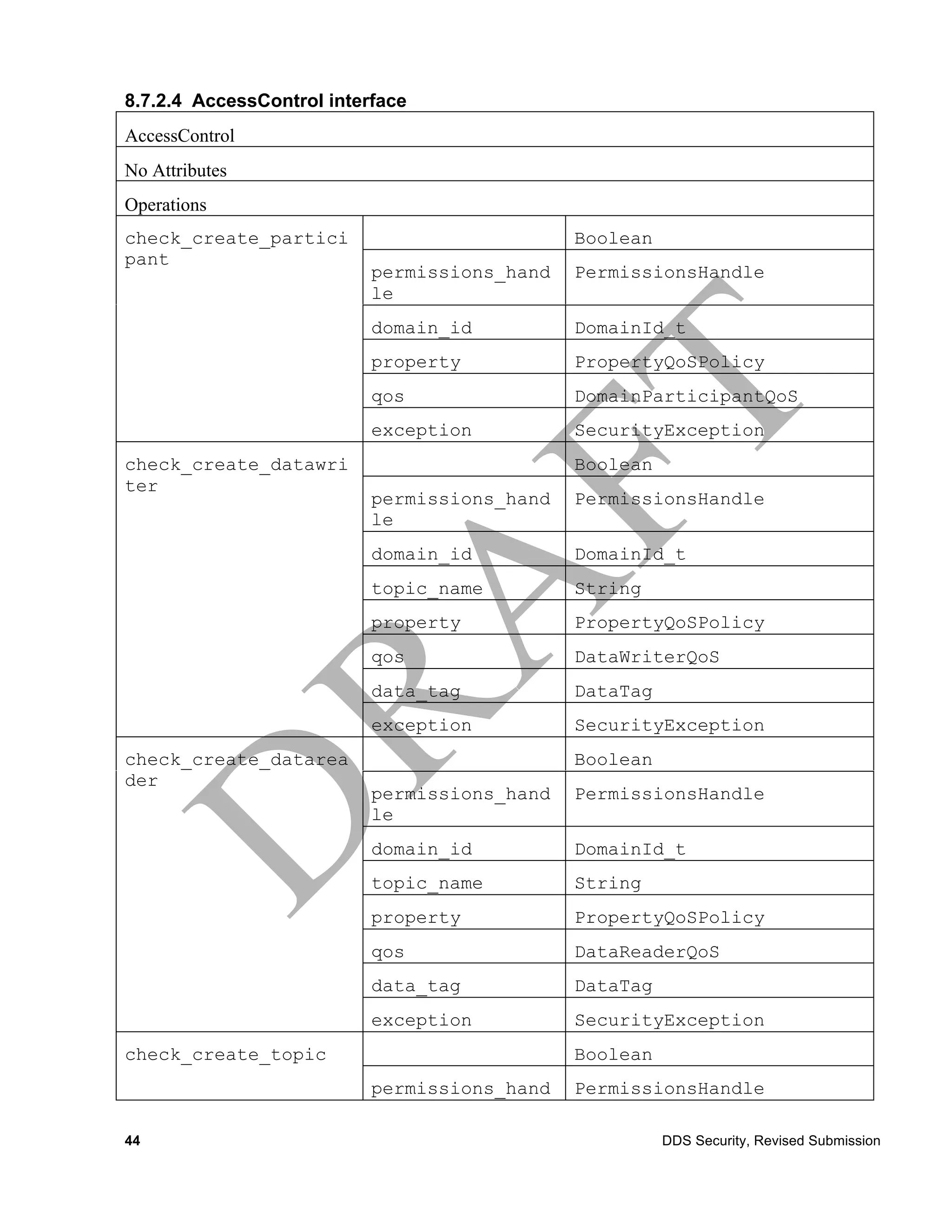 8.7.2.4 AccessControl interface
AccessControl
No Attributes
Operations
check_create_partici                          Boolean
pant
                           permissions_hand   PermissionsHandle
                           le
                           domain_id          DomainId_t
                           property           PropertyQoSPolicy
                           qos                DomainParticipantQoS
                           exception          SecurityException
check_create_datawri                          Boolean
ter
                           permissions_hand   PermissionsHandle
                           le
                           domain_id          DomainId_t
                           topic_name         String
                           property           PropertyQoSPolicy
                           qos                DataWriterQoS
                           data_tag           DataTag
                           exception          SecurityException
check_create_datarea                          Boolean
der
                           permissions_hand   PermissionsHandle
                           le
                           domain_id          DomainId_t
                           topic_name         String
                           property           PropertyQoSPolicy
                           qos                DataReaderQoS
                           data_tag           DataTag
                           exception          SecurityException
check_create_topic                            Boolean
                           permissions_hand   PermissionsHandle

44                                                      DDS Security, Revised Submission
 