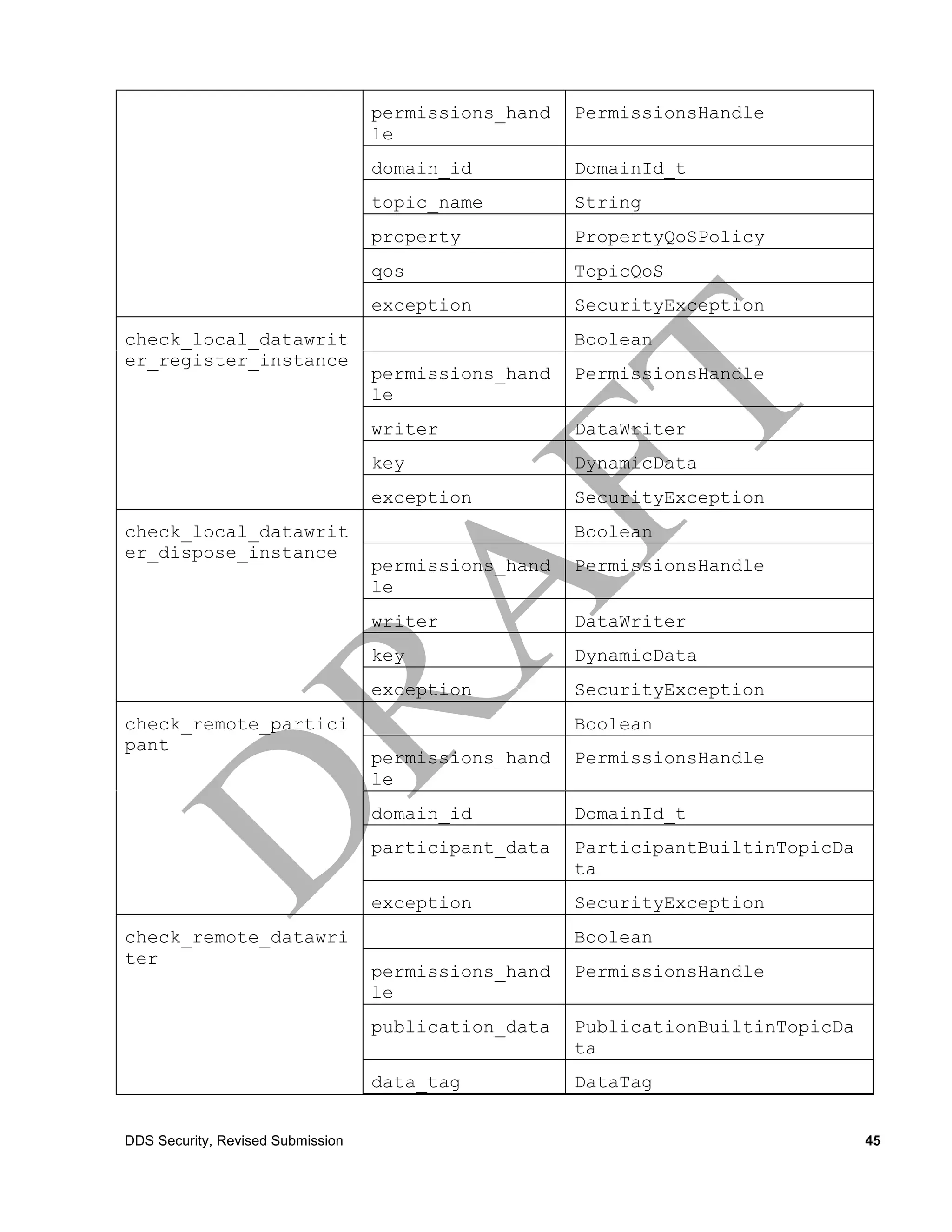 permissions_hand   PermissionsHandle
                                   le
                                   domain_id          DomainId_t
                                   topic_name         String
                                   property           PropertyQoSPolicy
                                   qos                TopicQoS
                                   exception          SecurityException
check_local_datawrit                                  Boolean
er_register_instance
                                   permissions_hand   PermissionsHandle
                                   le
                                   writer             DataWriter
                                   key                DynamicData
                                   exception          SecurityException
check_local_datawrit                                  Boolean
er_dispose_instance
                                   permissions_hand   PermissionsHandle
                                   le
                                   writer             DataWriter
                                   key                DynamicData
                                   exception          SecurityException
check_remote_partici                                  Boolean
pant
                                   permissions_hand   PermissionsHandle
                                   le
                                   domain_id          DomainId_t
                                   participant_data   ParticipantBuiltinTopicDa
                                                      ta
                                   exception          SecurityException
check_remote_datawri                                  Boolean
ter
                                   permissions_hand   PermissionsHandle
                                   le
                                   publication_data   PublicationBuiltinTopicDa
                                                      ta
                                   data_tag           DataTag
                                   exception          SecurityException
DDS Security, Revised Submission                                                  45
 