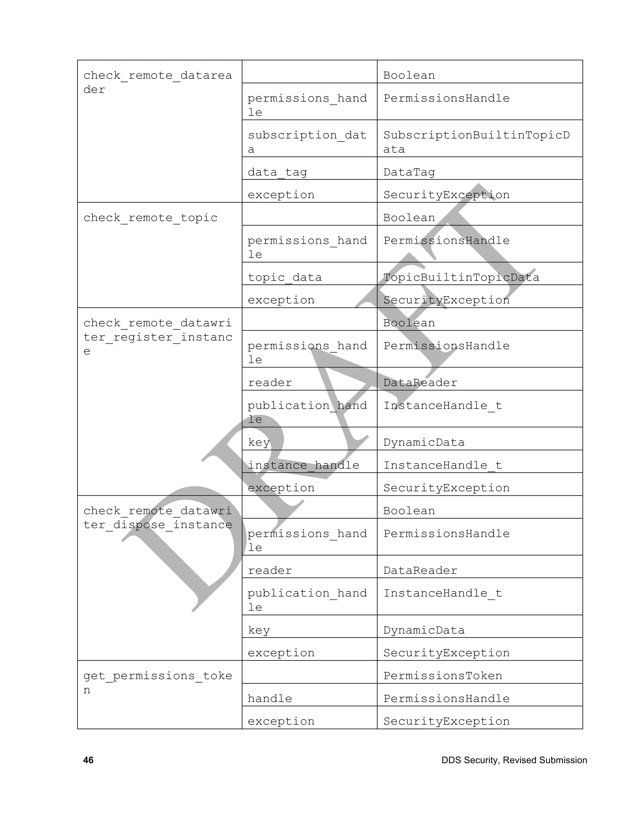 check_remote_datarea                      Boolean
der
                       permissions_hand   PermissionsHandle
                       le
                       subscription_dat   SubscriptionBuiltinTopicD
                       a                  ata
                       data_tag           DataTag
                       exception          SecurityException
check_remote_topic                        Boolean
                       permissions_hand   PermissionsHandle
                       le
                       topic_data         TopicBuiltinTopicData
                       exception          SecurityException
check_remote_datawri                      Boolean
ter_register_instanc
e                      permissions_hand   PermissionsHandle
                       le
                       reader             DataReader
                       publication_hand   InstanceHandle_t
                       le
                       key                DynamicData
                       instance_handle    InstanceHandle_t
                       exception          SecurityException
check_remote_datawri                      Boolean
ter_dispose_instance
                       permissions_hand   PermissionsHandle
                       le
                       reader             DataReader
                       publication_hand   InstanceHandle_t
                       le
                       key                DynamicData
                       exception          SecurityException
get_permissions_toke                      PermissionsToken
n
                       handle             PermissionsHandle
                       exception          SecurityException


46                                                  DDS Security, Revised Submission
 