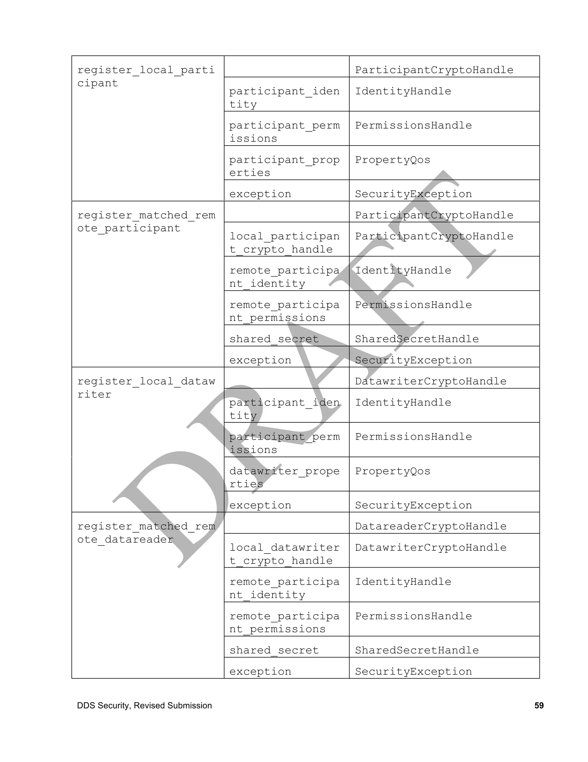 register_local_parti                                  ParticipantCryptoHandle
cipant
                                   participant_iden   IdentityHandle
                                   tity
                                   participant_perm   PermissionsHandle
                                   issions
                                   participant_prop   PropertyQos
                                   erties
                                   exception          SecurityException
register_matched_rem                                  ParticipantCryptoHandle
ote_participant
                                   local_participan   ParticipantCryptoHandle
                                   t_crypto_handle
                                   remote_participa   IdentityHandle
                                   nt_identity
                                   remote_participa   PermissionsHandle
                                   nt_permissions
                                   shared_secret      SharedSecretHandle
                                   exception          SecurityException
register_local_dataw                                  DatawriterCryptoHandle
riter
                                   participant_iden   IdentityHandle
                                   tity
                                   participant_perm   PermissionsHandle
                                   issions
                                   datawriter_prope   PropertyQos
                                   rties
                                   exception          SecurityException
register_matched_rem                                  DatareaderCryptoHandle
ote_datareader
                                   local_datawriter   DatawriterCryptoHandle
                                   t_crypto_handle
                                   remote_participa   IdentityHandle
                                   nt_identity
                                   remote_participa   PermissionsHandle
                                   nt_permissions
                                   shared_secret      SharedSecretHandle
                                   exception          SecurityException

DDS Security, Revised Submission                                                59
 