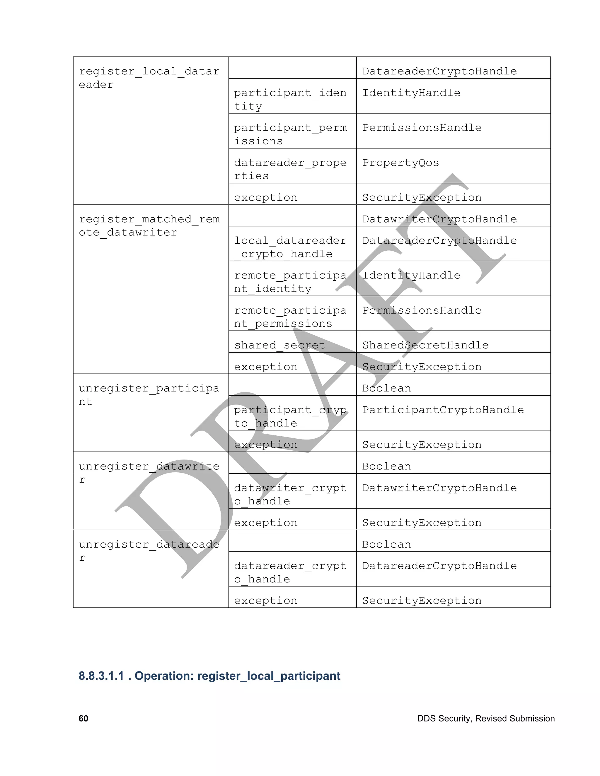 register_local_datar                                DatareaderCryptoHandle
eader
                             participant_iden       IdentityHandle
                             tity
                             participant_perm       PermissionsHandle
                             issions
                             datareader_prope       PropertyQos
                             rties
                             exception              SecurityException
register_matched_rem                                DatawriterCryptoHandle
ote_datawriter
                             local_datareader       DatareaderCryptoHandle
                             _crypto_handle
                             remote_participa       IdentityHandle
                             nt_identity
                             remote_participa       PermissionsHandle
                             nt_permissions
                             shared_secret          SharedSecretHandle
                             exception              SecurityException
unregister_participa                                Boolean
nt
                             participant_cryp       ParticipantCryptoHandle
                             to_handle
                             exception              SecurityException
unregister_datawrite                                Boolean
r
                             datawriter_crypt       DatawriterCryptoHandle
                             o_handle
                             exception              SecurityException
unregister_datareade                                Boolean
r
                             datareader_crypt       DatareaderCryptoHandle
                             o_handle
                             exception              SecurityException




8.8.3.1.1 . Operation: register_local_participant


60                                                            DDS Security, Revised Submission
 