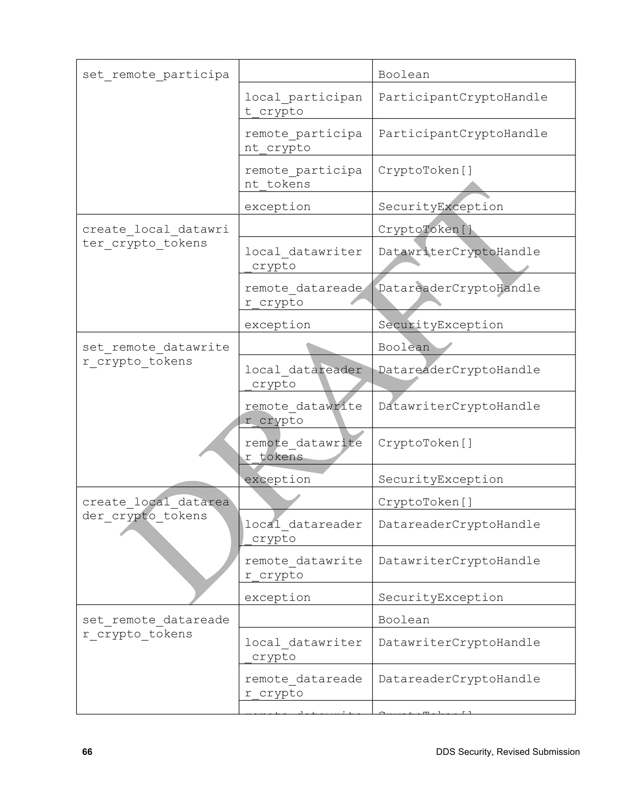 set_remote_participa                      Boolean
nt_crypto_tokens
                       local_participan   ParticipantCryptoHandle
                       t_crypto
                       remote_participa   ParticipantCryptoHandle
                       nt_crypto
                       remote_participa   CryptoToken[]
                       nt_tokens
                       exception          SecurityException
create_local_datawri                      CryptoToken[]
ter_crypto_tokens
                       local_datawriter   DatawriterCryptoHandle
                       _crypto
                       remote_datareade   DatareaderCryptoHandle
                       r_crypto
                       exception          SecurityException
set_remote_datawrite                      Boolean
r_crypto_tokens
                       local_datareader   DatareaderCryptoHandle
                       _crypto
                       remote_datawrite   DatawriterCryptoHandle
                       r_crypto
                       remote_datawrite   CryptoToken[]
                       r_tokens
                       exception          SecurityException
create_local_datarea                      CryptoToken[]
der_crypto_tokens
                       local_datareader   DatareaderCryptoHandle
                       _crypto
                       remote_datawrite   DatawriterCryptoHandle
                       r_crypto
                       exception          SecurityException
set_remote_datareade                      Boolean
r_crypto_tokens
                       local_datawriter   DatawriterCryptoHandle
                       _crypto
                       remote_datareade   DatareaderCryptoHandle
                       r_crypto
                       remote_datawrite   CryptoToken[]
                       r_tokens
66                                                  DDS Security, Revised Submission
 