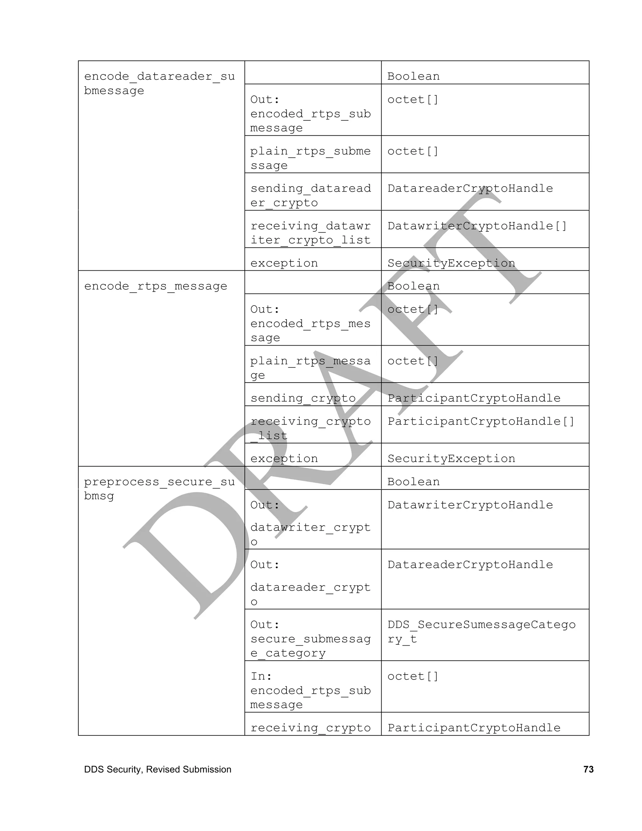 encode_datareader_su                                  Boolean
bmessage
                                   Out:               octet[]
                                   encoded_rtps_sub
                                   message
                                   plain_rtps_subme   octet[]
                                   ssage
                                   sending_dataread   DatareaderCryptoHandle
                                   er_crypto
                                   receiving_datawr   DatawriterCryptoHandle[]
                                   iter_crypto_list
                                   exception          SecurityException
encode_rtps_message                                   Boolean
                                   Out:               octet[]
                                   encoded_rtps_mes
                                   sage
                                   plain_rtps_messa   octet[]
                                   ge
                                   sending_crypto     ParticipantCryptoHandle
                                   receiving_crypto   ParticipantCryptoHandle[]
                                   _list
                                   exception          SecurityException
preprocess_secure_su                                  Boolean
bmsg
                                   Out:               DatawriterCryptoHandle
                                   datawriter_crypt
                                   o
                                   Out:               DatareaderCryptoHandle
                                   datareader_crypt
                                   o
                                   Out:               DDS_SecureSumessageCatego
                                   secure_submessag   ry_t
                                   e_category
                                   In:                octet[]
                                   encoded_rtps_sub
                                   message
                                   receiving_crypto   ParticipantCryptoHandle


DDS Security, Revised Submission                                                  73
 