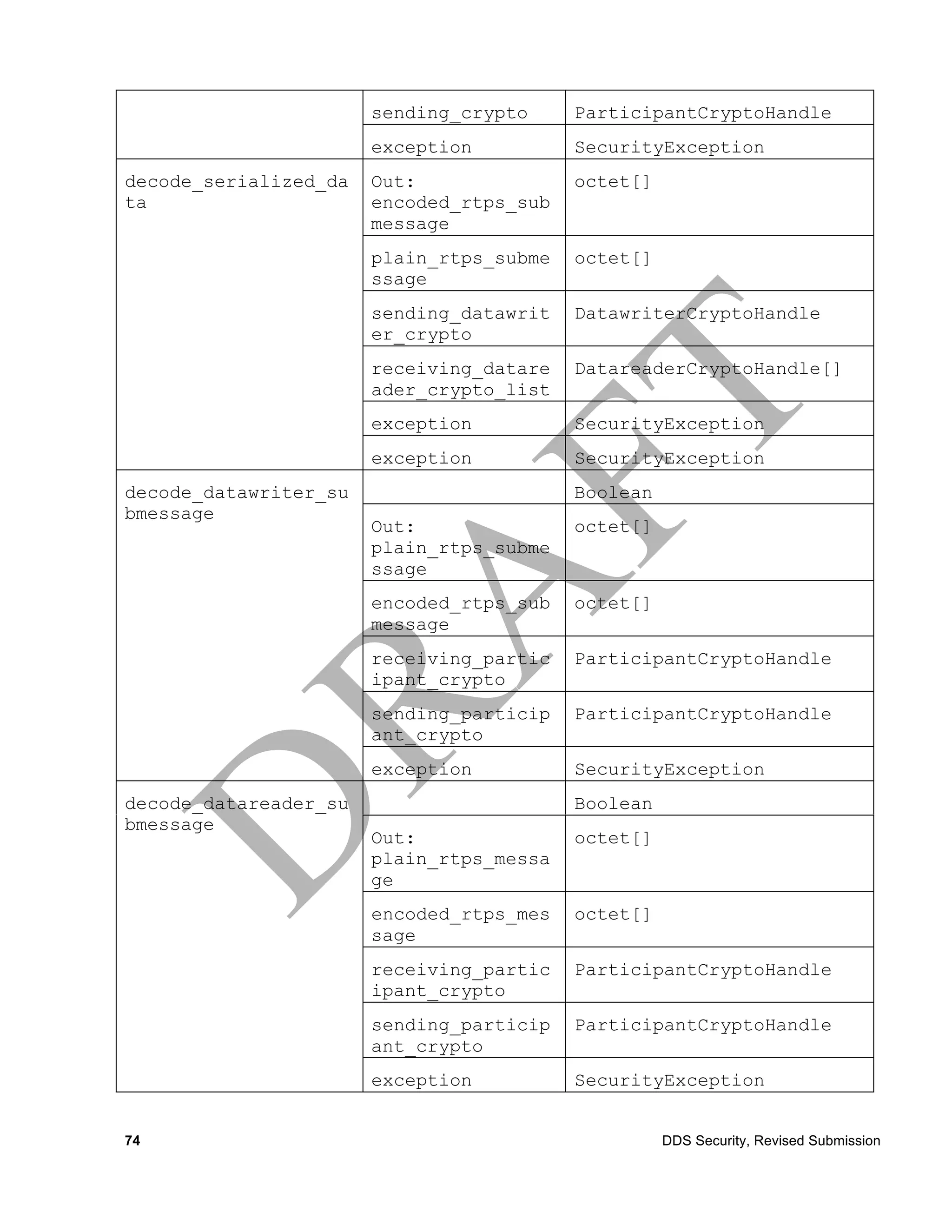 sending_crypto     ParticipantCryptoHandle
                       exception          SecurityException
decode_serialized_da   Out:               octet[]
ta                     encoded_rtps_sub
                       message
                       plain_rtps_subme   octet[]
                       ssage
                       sending_datawrit   DatawriterCryptoHandle
                       er_crypto
                       receiving_datare   DatareaderCryptoHandle[]
                       ader_crypto_list
                       exception          SecurityException
                       exception          SecurityException
decode_datawriter_su                      Boolean
bmessage
                       Out:               octet[]
                       plain_rtps_subme
                       ssage
                       encoded_rtps_sub   octet[]
                       message
                       receiving_partic   ParticipantCryptoHandle
                       ipant_crypto
                       sending_particip   ParticipantCryptoHandle
                       ant_crypto
                       exception          SecurityException
decode_datareader_su                      Boolean
bmessage
                       Out:               octet[]
                       plain_rtps_messa
                       ge
                       encoded_rtps_mes   octet[]
                       sage
                       receiving_partic   ParticipantCryptoHandle
                       ipant_crypto
                       sending_particip   ParticipantCryptoHandle
                       ant_crypto
                       exception          SecurityException


74                                                  DDS Security, Revised Submission
 