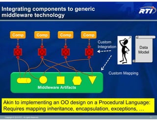 Integrating components to generic
middleware technology


          Comp                            Comp        Comp      ...