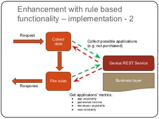 Enhancement with rule based
functionality – implementation - 2
Request
            Collect
                                    Collect possible applications
             data
                                    (e.g. not purchased)



                                                    Genius REST Service



           Fire rules                                  Business layer
Response

                        Get applicaions’ metrics:
                         ●   app popularity
                         ●   generated income
                         ●   developer popularity
                         ●   user similarity
 