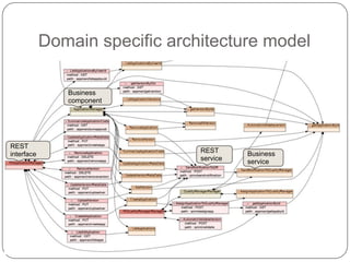 Domain specific language
                     general
                     data type



                                       attribute of
                                       an entity

     service
     parameter
                                                                entity
                 business
                 service
                            technological
REST                        details
service
                                                business
                                                component




                                            reference between
                                            entities
 