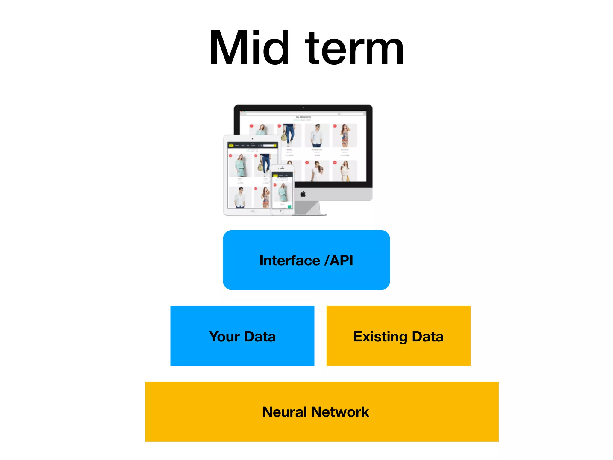 Mid term
Your Data
Interface /API
Neural Network
Existing Data
 