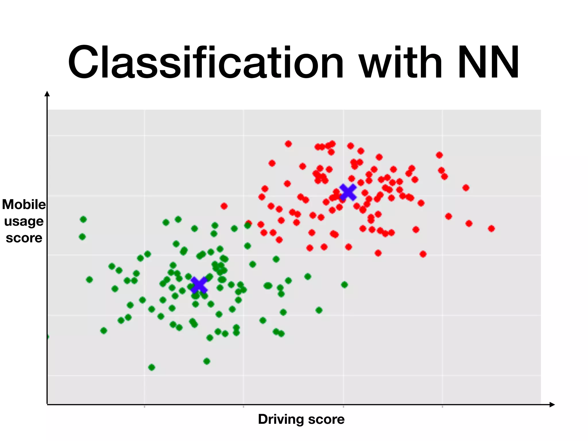 Classiﬁcation with NN
Driving score
Mobile
usage
score
 