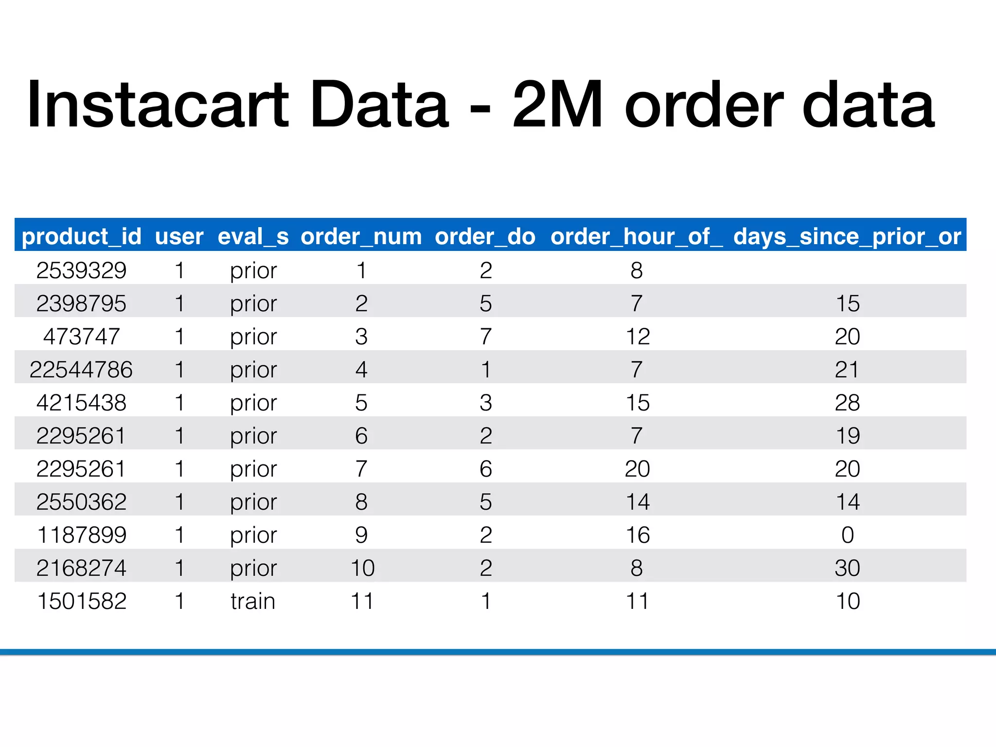 vdts
product_id user
_id
eval_s
et
order_num
ber
order_do
w
order_hour_of_
day
days_since_prior_or
der2539329 1 prior 1 2 8
2398795 1 prior 2 5 7 15
473747 1 prior 3 7 12 20
22544786 1 prior 4 1 7 21
4215438 1 prior 5 3 15 28
2295261 1 prior 6 2 7 19
2295261 1 prior 7 6 20 20
2550362 1 prior 8 5 14 14
1187899 1 prior 9 2 16 0
2168274 1 prior 10 2 8 30
1501582 1 train 11 1 11 10
Instacart Data - 2M order data
 