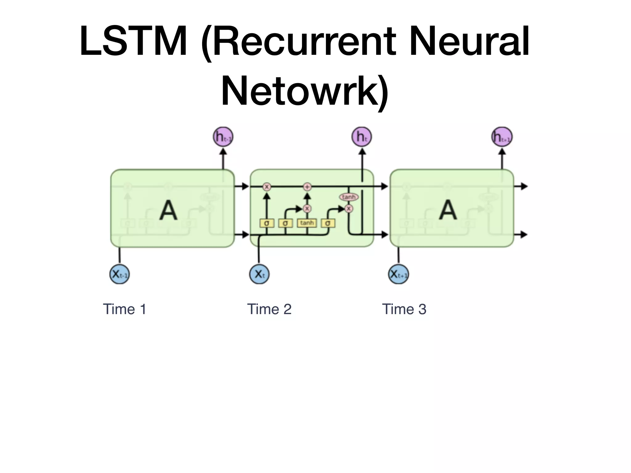 Time 2Time 1 Time 3
LSTM (Recurrent Neural
Netowrk)
 