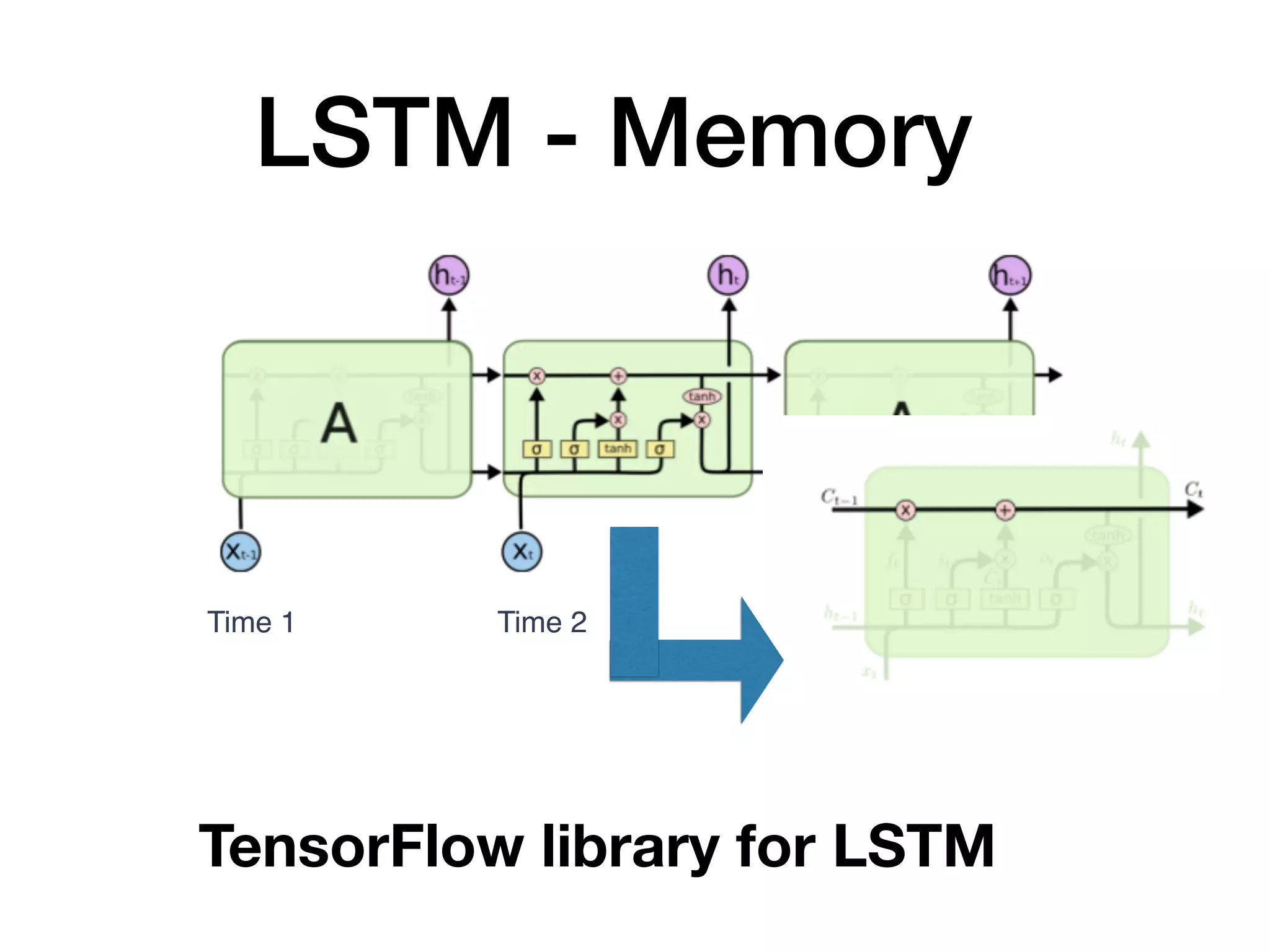 Time 1 Time 2
LSTM - Memory
TensorFlow library for LSTM
 