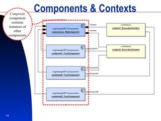 Components & Contexts Composite  component contains instances of other components 