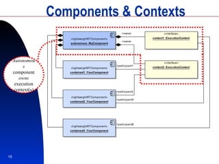 Components & Contexts Autonomous  component  owns  execution context(s) 