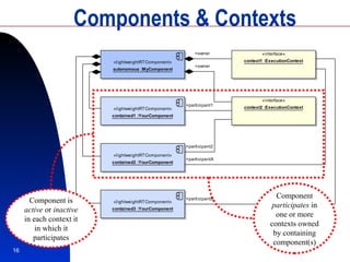 Components & Contexts Component  participates  in one or more contexts owned by containing component(s) Component is  active  or  inactive  in each context it in which it participates 