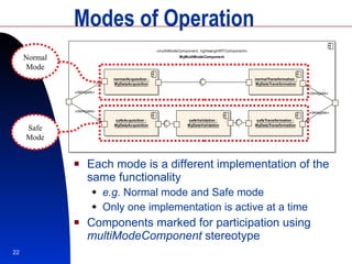 Modes of Operation Each mode is a different implementation of the same functionality e.g.  Normal mode and Safe mode Only one implementation is active at a time Components marked for participation using  multiModeComponent  stereotype Normal Mode Safe Mode 