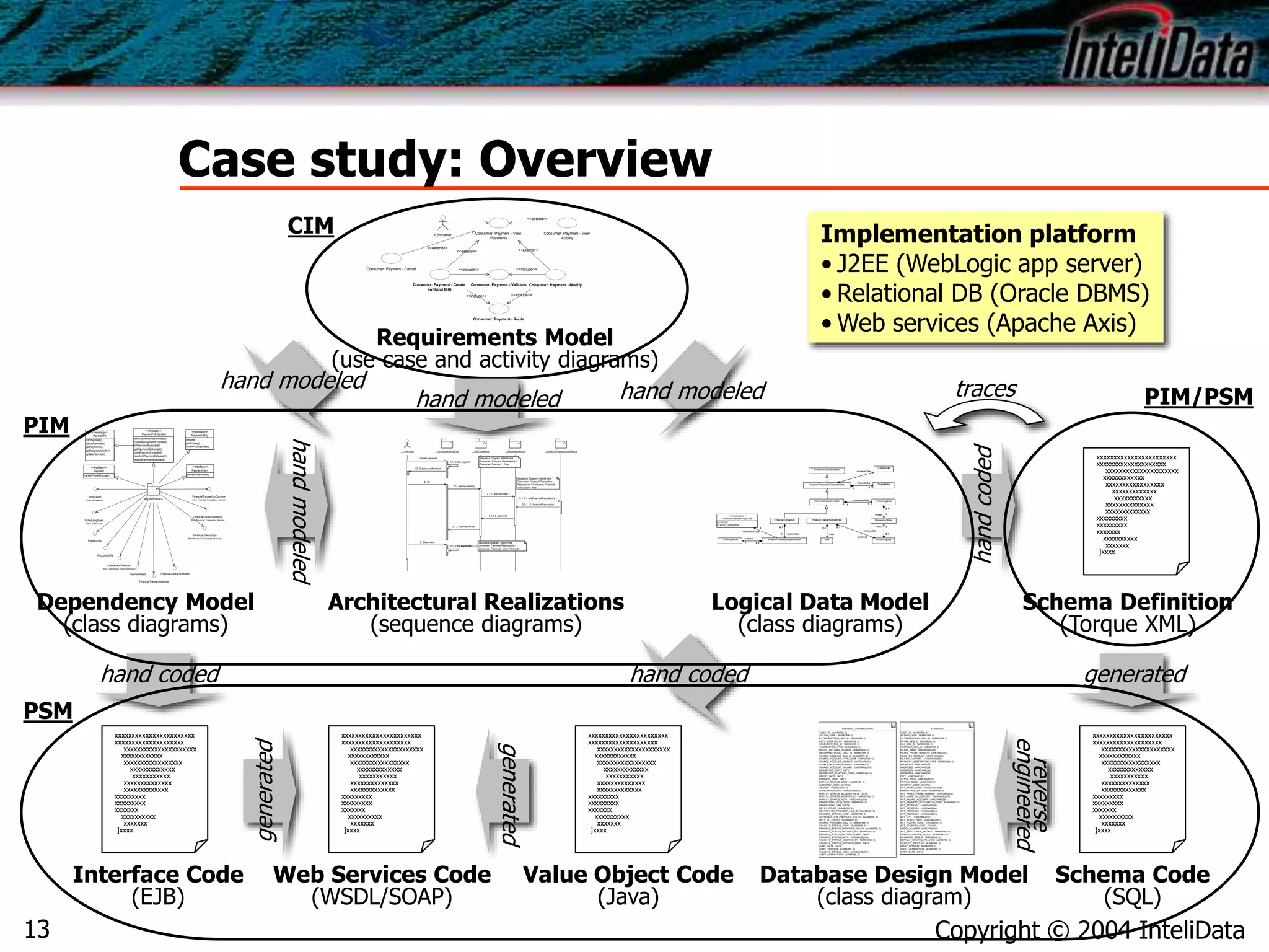 Copyright © 2004 InteliData13
Case study: Overview
Consumer: Payment - View
Payments
Consumer
Consumer: Payment - Cancel
Consumer: Payment - Create
(without Bill)
Consumer: Payment - Modify
Consumer: Payment - View
Activity
<<extend>>
Consumer: Payment - Validate
<<extend>>
<<include>>
<<extend>>
<<include>>
Consumer: Payment - Route
<<include>> <<include>>
<<extend>>
Requirements Model
(use case and activity diagrams)
PaymentService
PaymentFe
<<Interface>>
addPayment()
cancelPayment()
getPayments()
getPaymentActivity()
updatePayment()
PaymentRead
PaymentEvent
<<Interface>>
processPayments()
PaymentFeExtended
<<Interface>>
addPaymentNoteExtended()
completePaymentExtended()
failPaymentExtended()
getPaymentsExtended()
pendPaymentExtended()
resubmitPaymentExtended()
reversePaymentExtended()
Notification
(from eMessenger)
FinancialTransactionCommon
(from Financial Transaction Service)
PayeeUtility
AccountUtility
FinancialTransactionWrite
OperationalDirectory
(from Operational Directory Service)
FinancialTransactionUtility
(from Financial Transaction Service)
FinancialTransaction
(from Financial Transaction Service)
SchedulingEvent
(from Scheduler)
Payment
<<Interface>>
handlePayeeChange()
FinancialTransactionRead
PaymentUtility
<<Interface>>
prepare()
getRouting()
checkForDuplicate()
Dependency Model
(class diagrams)
: Consumer : ConsumerFrontEnd : XmlConnector : PaymentService : FinancialTransactionService
Sequence Diagram: InteliWorks
Consumer: Payment Realizations /
Consumer: Payment - View Payments
1. Create payment
2.1. addPaymentRq
2.1.2. addPaymentRs
1.2. Display confirmation
2. Ok
3. Close view
3.1. View payments
2.1.1. addPayment( )
2.1.1.2. payment
1.1. Enter payment
Sequence Diagram: InteliWorks
Consumer: Payment Realizations /
Consumer: Payment - Enter
2.1.1.1. addFinancialTransaction( )
2.1.1.1.1. financialTransaction
Sequence Diagram: InteliWorks
Consumer: Financial Transaction
Realizations / Consumer: Financial
Transaction - Add
Architectural Realizations
(sequence diagrams)
FinancialTransactionBase
DisplayStatus
CreationData
FinancialTransactionConsumerData
1 11
+displayStatus
1
+creationData
11
FinancialTransactionData
FinancialTransaction
Note
FinancialTransactionExtended
0..1
*
0..1
+note*
CurrencyAmount
FinancialTransactionTypeCode
<<enumeration>>
PAYMENT
FUNDS_TRANSFER
FinancialTransactionSpecification
0..1
1
0..1
+specification1
0..11 0..1
+amount
1
+transactionType
11
ProcessingData
1 11
+processingData
1
ProcessingStatus
0..1
1
0..1
+status 1
ProcessingStep
0..1
*
0..1
+previousStep
{ordered}
*
+status
0..1
1
0..1
1
Logical Data Model
(class diagrams)
xxxxxxxxxxxxxxxxxxxxxxx
xxxxxxxxxxxxxxxxxxxx
xxxxxxxxxxxxxxxxxxxxx
xxxxxxxxxxxx
xxxxxxxxxxxxxxxxx
xxxxxxxxxxxxx
xxxxxxxxxxx
xxxxxxxxxxxxxx
xxxxxxxxxxxxx
xxxxxxxxx
xxxxxxxxx
xxxxxxx
xxxxxxxxxx
xxxxxxx
]xxxx
Interface Code
(EJB)
xxxxxxxxxxxxxxxxxxxxxxx
xxxxxxxxxxxxxxxxxxxx
xxxxxxxxxxxxxxxxxxxxx
xxxxxxxxxxxx
xxxxxxxxxxxxxxxxx
xxxxxxxxxxxxx
xxxxxxxxxxx
xxxxxxxxxxxxxx
xxxxxxxxxxxxx
xxxxxxxxx
xxxxxxxxx
xxxxxxx
xxxxxxxxxx
xxxxxxx
]xxxx
Web Services Code
(WSDL/SOAP)
xxxxxxxxxxxxxxxxxxxxxxx
xxxxxxxxxxxxxxxxxxxx
xxxxxxxxxxxxxxxxxxxxx
xxxxxxxxxxxx
xxxxxxxxxxxxxxxxx
xxxxxxxxxxxxx
xxxxxxxxxxx
xxxxxxxxxxxxxx
xxxxxxxxxxxxx
xxxxxxxxx
xxxxxxxxx
xxxxxxx
xxxxxxxxxx
xxxxxxx
]xxxx
Value Object Code
(Java)
xxxxxxxxxxxxxxxxxxxxxxx
xxxxxxxxxxxxxxxxxxxx
xxxxxxxxxxxxxxxxxxxxx
xxxxxxxxxxxx
xxxxxxxxxxxxxxxxx
xxxxxxxxxxxxx
xxxxxxxxxxx
xxxxxxxxxxxxxx
xxxxxxxxxxxxx
xxxxxxxxx
xxxxxxxxx
xxxxxxx
xxxxxxxxxx
xxxxxxx
]xxxx
Schema Code
(SQL)
PAYMENTS
AUDIT_ID : NUMBER(9, 0)
ACTION_CODE : NUMBER(9, 0)
FI_TRANSACTION_SEQ_ID : NUMBER(9, 0)
PAYEE_SEQ_ID : NUMBER(9, 0)
BILL_SEQ_ID : NUMBER(9, 0)
PROVIDER_SEQ_ID : NUMBER(9, 0)
PAYEE_NAME : VARCHAR2(255)
PAYEE_PHONE_NUMBER : VARCHAR2(32)
NAME_ON_ACCOUNT : VARCHAR2(255)
BILLING_ACCOUNT : VARCHAR2(255)
PAYMENT_DESTINATION_TYPE : NUMBER(9, 0)
ADDRESS1 : VARCHAR2(64)
ADDRESS2 : VARCHAR2(64)
ADDRESS3 : VARCHAR2(64)
ADDRESS4 : VARCHAR2(64)
CITY : VARCHAR2(32)
STATE_PROV : VARCHAR2(32)
POSTAL_CODE : VARCHAR2(11)
COUNTRY_CODE : CHAR(3)
ACT_PAYEE_NAME : VARCHAR2(255)
REMITTANCE_METHOD : NUMBER(9, 0)
ACT_PAYEE_PHONE_NUMBER : VARCHAR2(32)
ACT_NAME_ON_ACCOUNT : VARCHAR2(255)
ACT_BILLING_ACCOUNT : VARCHAR2(255)
ACT_PAYMENT_DESTINATION_TYPE : NUMBER(9, 0)
ACT_ADDRESS1 : VARCHAR2(64)
ACT_ADDRESS2 : VARCHAR2(64)
ACT_ADDRESS3 : VARCHAR2(64)
ACT_ADDRESS4 : VARCHAR2(64)
ACT_CITY : VARCHAR2(32)
ACT_STATE_PROV : VARCHAR2(32)
ACT_POSTAL_CODE : VARCHAR2(11)
ACT_COUNTRY_CODE : CHAR(3)
CHECK_NUMBER : VARCHAR2(40)
ACT_REMITTANCE_METHOD : NUMBER(9, 0)
SERVICE_CENTER_SEQ_ID : NUMBER(9, 0)
MERCHANT_SEQ_ID : NUMBER(9, 0)
DEFAULT_ROUTING_REASON : NUMBER(9, 0)
DAYS_TO_PROCESS : NUMBER(9, 0)
AUDIT_VERSION : NUMBER(9, 0)
AUDIT_GENERATION : NUMBER(9, 0)
AUDIT_DATE : DATE
FINANCIAL_TRANSACTIONS
AUDIT_ID : NUMBER(9, 0)
ACTION_CODE : NUMBER(9, 0)
FI_TRANSACTION_SEQ_ID : NUMBER(9, 0)
LAST_MODIFIED_BY : NUMBER(9, 0)
CONSUMER_SEQ_ID : NUMBER(9, 0)
TRANSACTION_TYPE : NUMBER(9, 0)
MODEL_INSTANCE_NUMBER : NUMBER(9, 0)
RECURRING_MODEL_SEQ_ID : NUMBER(9, 0)
SOURCE_ACCOUNT_SEQ_ID : NUMBER(9, 0)
SOURCE_ACCOUNT_TYPE_CODE : NUMBER(9, 0)
SOURCE_ACCOUNT_NUMBER : VARCHAR2(32)
SOURCE_ROUTING_NUMBER : VARCHAR2(9)
SOURCE_ACCOUNT_HOLDER : VARCHAR2(255)
REQUESTED_DATE : DATE
REQUESTED_SCHEDULE_TYPE : NUMBER(9, 0)
CREDIT_DATE : DATE
PROCESS_DATE : DATE
DISPLAY_STATUS_CODE : NUMBER(9, 0)
CURRENCY_CODE : CHAR(3)
AMOUNT : NUMBER(17, 2)
CONSUMER_MEMO : VARCHAR2(255)
DISPLAY_STATUS_MODIFIED_DATE : DATE
DISPLAY_STATUS_MODIFIED_BY : NUMBER(9, 0)
DISPLAY_STATUS_NOTE : VARCHAR2(255)
PROCESSING_FLOW_TYPE : NUMBER(9, 0)
PROCESSING_TIME : DATE
RETRY_COUNT : NUMBER(9, 0)
DESTINATION_PROVIDER_SEQ_ID : NUMBER(9, 0)
PROCESS_STATUS_CODE : NUMBER(9, 0)
AUTHORIZATION_PROVIDER_SEQ_ID : NUMBER(9, 0)
DAYS_TO_CREDIT : NUMBER(9, 0)
SOURCE_PROVIDER_SEQ_ID : NUMBER(9, 0)
VALIDATE_STATUS_CODE : NUMBER(9, 0)
PROCESS_STATUS_PROVIDER_SEQ_ID : NUMBER(9, 0)
PROCESS_STATUS_MODIFIED_BY : NUMBER(9, 0)
PROCESS_STATUS_MODIFIED_DATE : DATE
PROCESS_STATUS_NOTE : VARCHAR2(255)
VALIDATE_STATUS_MODIFIED_BY : NUMBER(9, 0)
VALIDATE_STATUS_MODIFIED_DATE : DATE
AUDIT_DATE : DATE
AUDIT_VERSION : NUMBER(9, 0)
VALIDATE_STATUS_NOTE : VARCHAR2(255)
AUDIT_GENERATION : NUMBER(9, 0)
Database Design Model
(class diagram)
xxxxxxxxxxxxxxxxxxxxxxx
xxxxxxxxxxxxxxxxxxxx
xxxxxxxxxxxxxxxxxxxxx
xxxxxxxxxxxx
xxxxxxxxxxxxxxxxx
xxxxxxxxxxxxx
xxxxxxxxxxx
xxxxxxxxxxxxxx
xxxxxxxxxxxxx
xxxxxxxxx
xxxxxxxxx
xxxxxxx
xxxxxxxxxx
xxxxxxx
]xxxx
Schema Definition
(Torque XML)
CIM
PIM
PSM
PIM/PSM
hand coded hand coded
handcoded
generated
generated
generated
reverse
engineered
hand modeled hand modeled
handmodeled
traceshand modeled
Implementation platform
• J2EE (WebLogic app server)
• Relational DB (Oracle DBMS)
• Web services (Apache Axis)
 