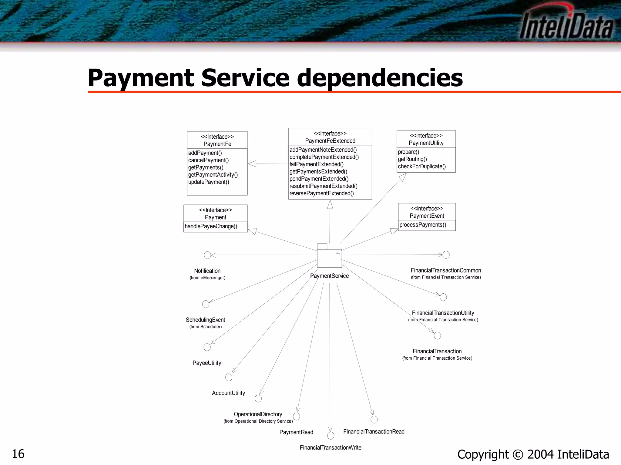 Copyright © 2004 InteliData16
Payment Service dependencies
PaymentService
PaymentFe
<<Interface>>
addPayment()
cancelPayment()
getPayments()
getPaymentActivity()
updatePayment()
PaymentRead
PaymentEvent
<<Interface>>
processPayments()
PaymentFeExtended
<<Interface>>
addPaymentNoteExtended()
completePaymentExtended()
failPaymentExtended()
getPaymentsExtended()
pendPaymentExtended()
resubmitPaymentExtended()
reversePaymentExtended()
Notification
(from eMessenger)
FinancialTransactionCommon
(from Financial Transaction Service)
PayeeUtility
AccountUtility
FinancialTransactionWrite
OperationalDirectory
(from Operational Directory Service)
FinancialTransactionUtility
(from Financial Transaction Service)
FinancialTransaction
(from Financial Transaction Service)
SchedulingEvent
(from Scheduler)
Payment
<<Interface>>
handlePayeeChange()
FinancialTransactionRead
PaymentUtility
<<Interface>>
prepare()
getRouting()
checkForDuplicate()
 