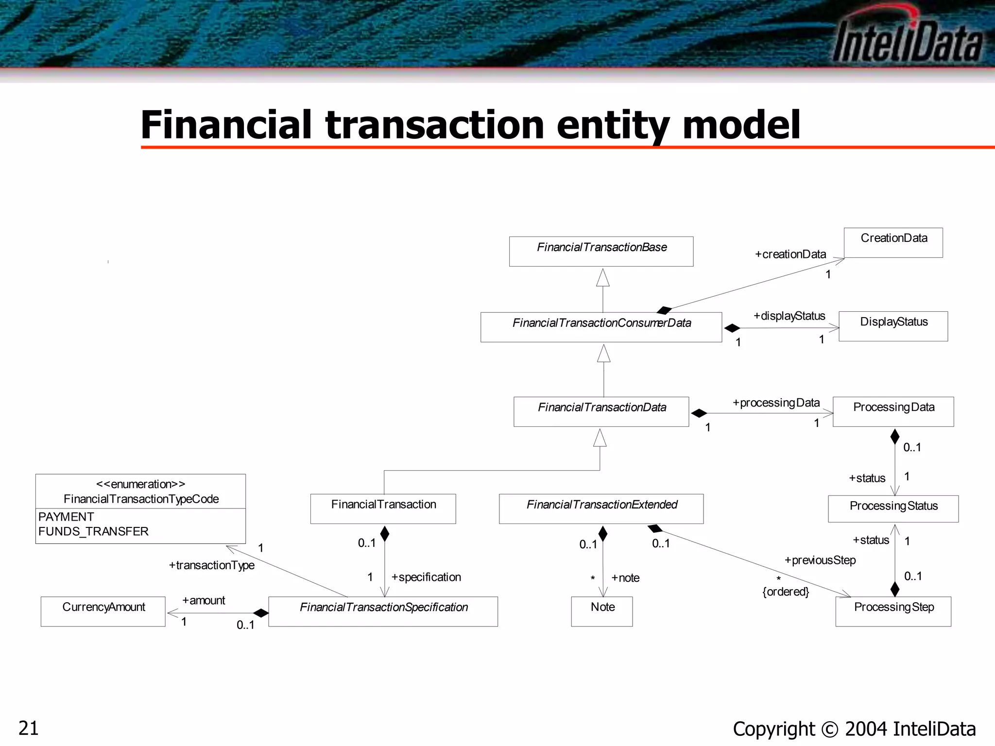 Copyright © 2004 InteliData21
Financial transaction entity model
FinancialTransactionBase
DisplayStatus
CreationData
FinancialTransactionConsumerData
1 11
+displayStatus
1
+creationData
11
FinancialTransactionData
FinancialTransaction
Note
FinancialTransactionExtended
0..1
*
0..1
+note*
CurrencyAmount
FinancialTransactionTypeCode
<<enumeration>>
PAYMENT
FUNDS_TRANSFER
FinancialTransactionSpecification
0..1
1
0..1
+specification1
0..11 0..1
+amount
1
+transactionType
11
ProcessingData
1 11
+processingData
1
ProcessingStatus
0..1
1
0..1
+status 1
ProcessingStep
0..1
*
0..1
+previousStep
{ordered}
*
+status
0..1
1
0..1
1
 
