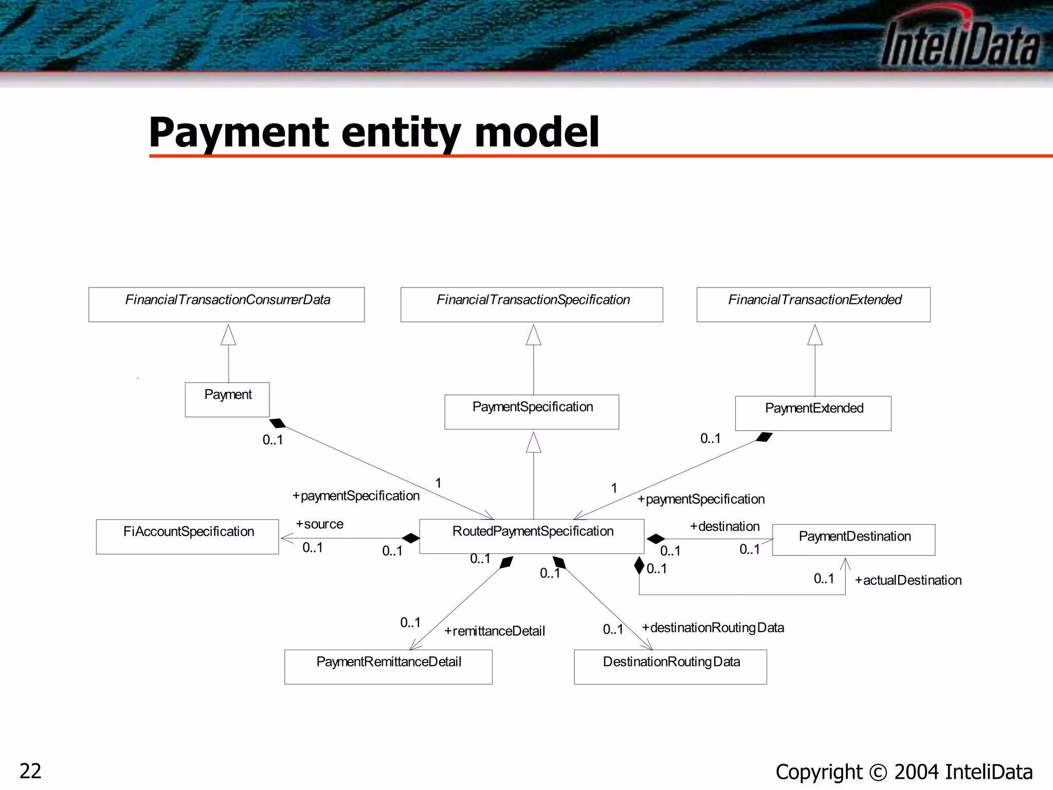 Copyright © 2004 InteliData22
Payment entity model
PaymentExtended
PaymentRemittanceDetail DestinationRoutingData
FiAccountSpecification
Payment
FinancialTransactionConsumerData FinancialTransactionSpecification FinancialTransactionExtended
PaymentSpecification
PaymentDestinationRoutedPaymentSpecification
0..1
1
0..1
+paymentSpecification
1
0..1
0..1
0..1
+remittanceDetail
0..1
0..1
0..1
0..1
+destinationRoutingData0..1
0..10..1 0..1
+source
0..1
0..1
1
0..1
1
+paymentSpecification
0..1
0..1
0..1
+actualDestination0..1
+destination
0..1 0..10..1 0..1
 