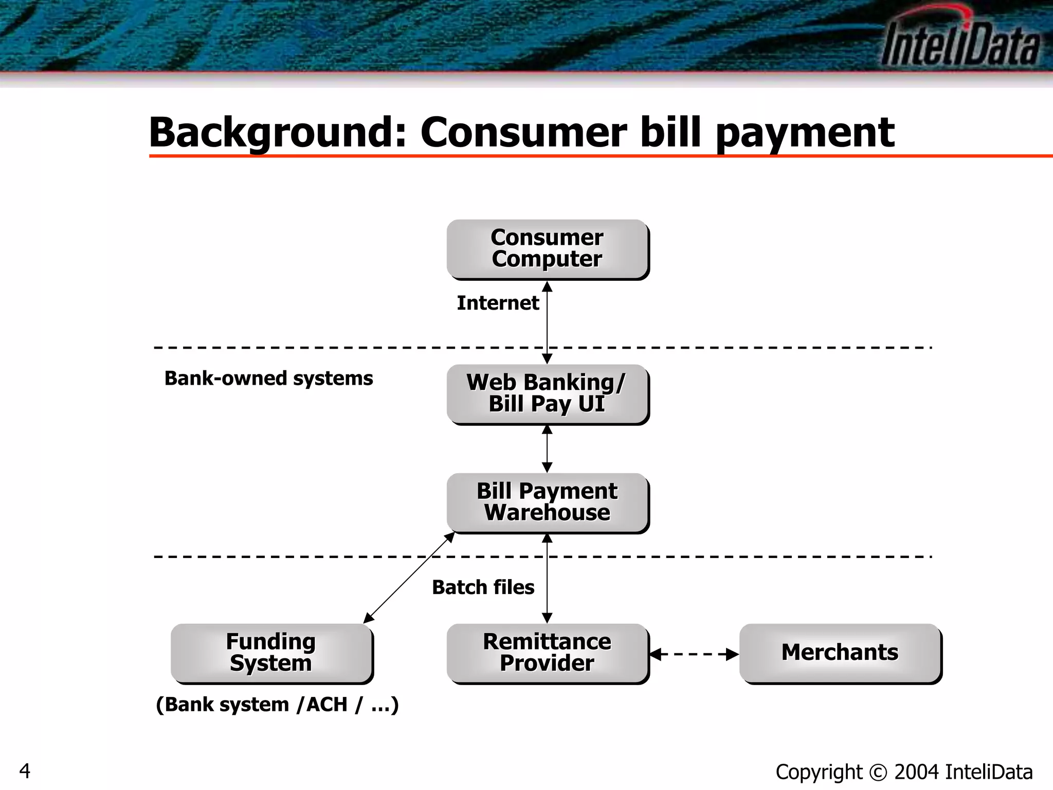 Copyright © 2004 InteliData4
Background: Consumer bill payment
Consumer
Computer
ConsumerConsumer
ComputerComputer
Web Banking/
Bill Pay UI
Web Banking/Web Banking/
Bill Pay UIBill Pay UI
Bill Payment
Warehouse
Bill PaymentBill Payment
WarehouseWarehouse
Funding
System
FundingFunding
SystemSystem
Remittance
Provider
RemittanceRemittance
ProviderProvider
Internet
Bank-owned systems
Batch files
(Bank system /ACH / …)
MerchantsMerchantsMerchants
 