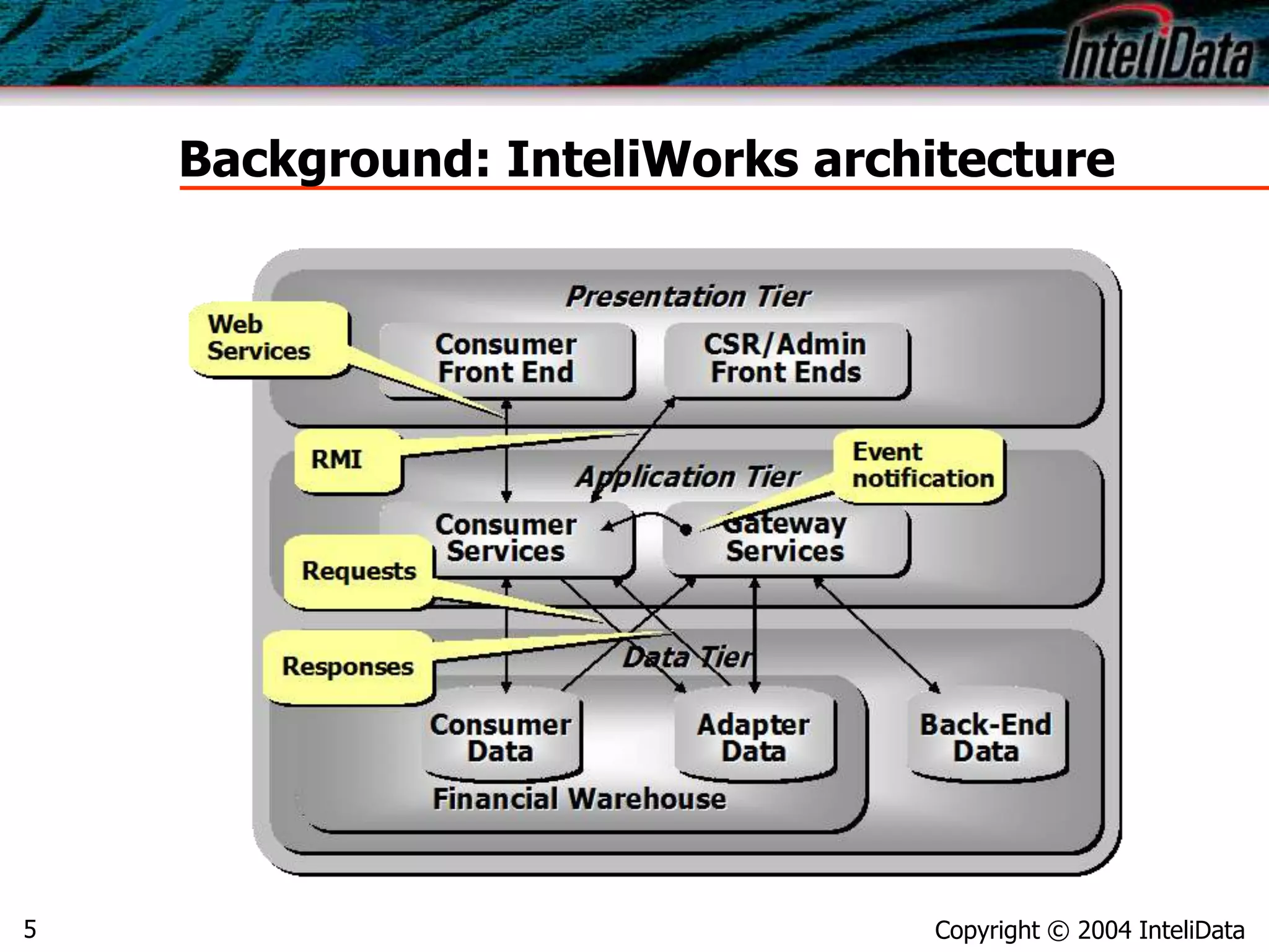 Copyright © 2004 InteliData5
Background: InteliWorks architecture
 