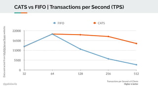 @gabidavila
CATS vs FIFO | Transactions per Second (TPS)
0
5500
11000
16500
22000
32 64 128 256 512
FIFO CATS
Dataextracte...