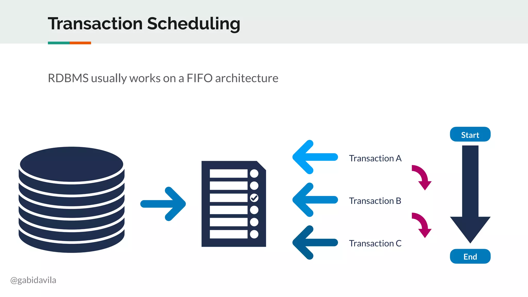@gabidavila
Transaction Scheduling
RDBMS usually works on a FIFO architecture
Transaction A
Transaction B
Transaction C
Start
End
 