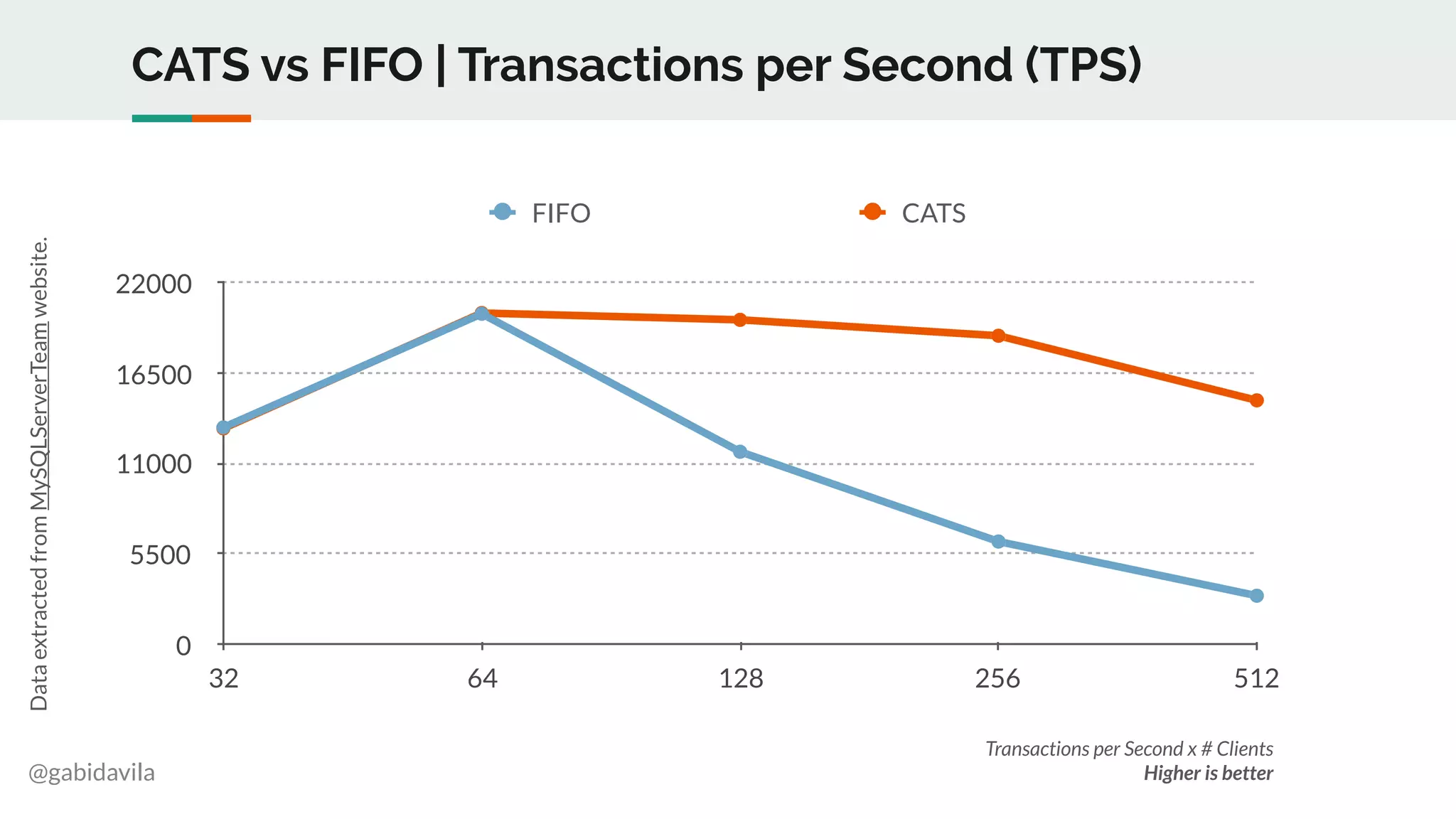 @gabidavila
CATS vs FIFO | Transactions per Second (TPS)
0
5500
11000
16500
22000
32 64 128 256 512
FIFO CATS
DataextractedfromMySQLServerTeamwebsite.
Transactions per Second x # Clients
Higher is better
 
