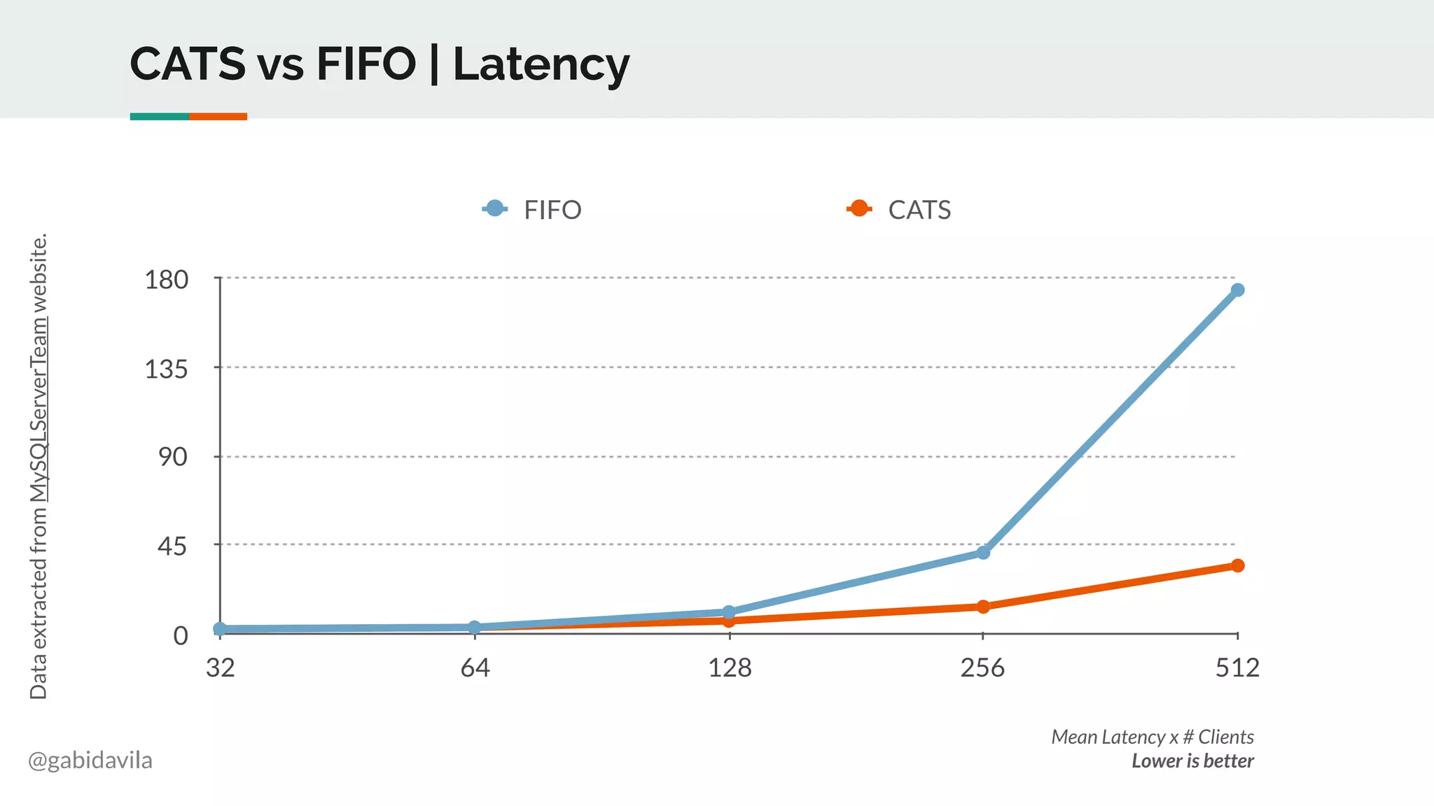 @gabidavila
CATS vs FIFO | Latency
0
45
90
135
180
32 64 128 256 512
FIFO CATS
DataextractedfromMySQLServerTeamwebsite.
Mean Latency x # Clients
Lower is better
 