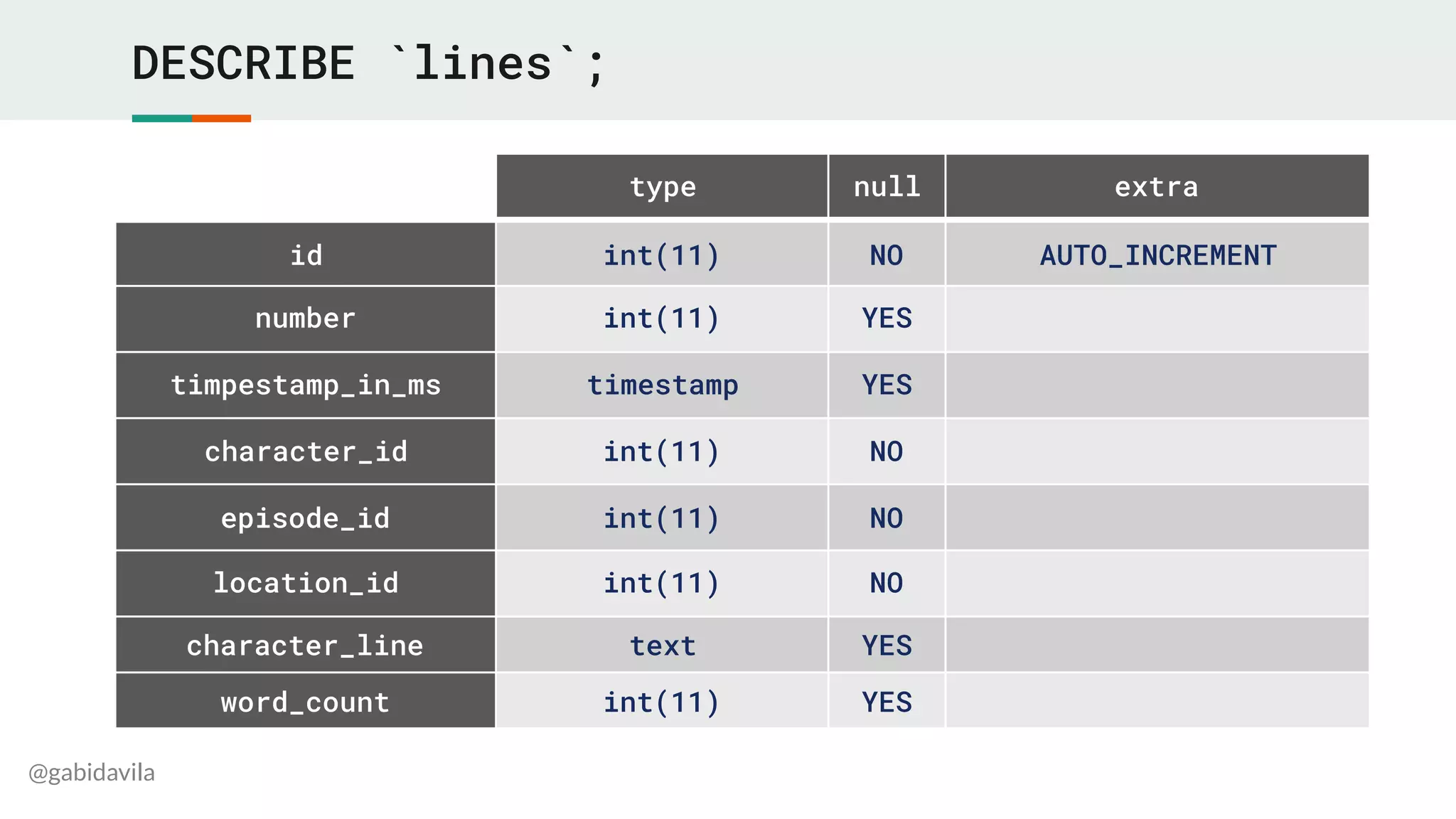@gabidavila
DESCRIBE `lines`;
type null extra
id int(11) NO AUTO_INCREMENT
number int(11) YES
timpestamp_in_ms timestamp YES
character_id int(11) NO
episode_id int(11) NO
location_id int(11) NO
character_line text YES
word_count int(11) YES
 