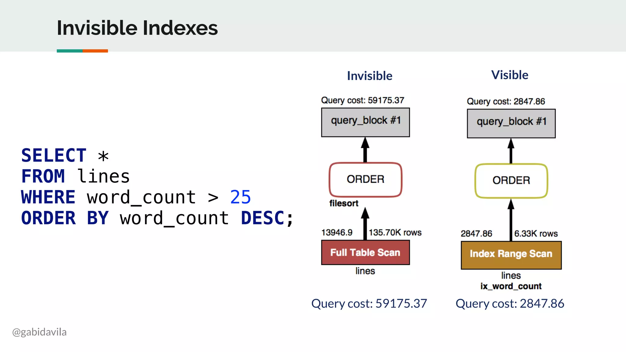 @gabidavila
Invisible Indexes
SELECT *
FROM lines
WHERE word_count > 25
ORDER BY word_count DESC;
Invisible
Query cost: 59175.37
Visible
Query cost: 2847.86
 