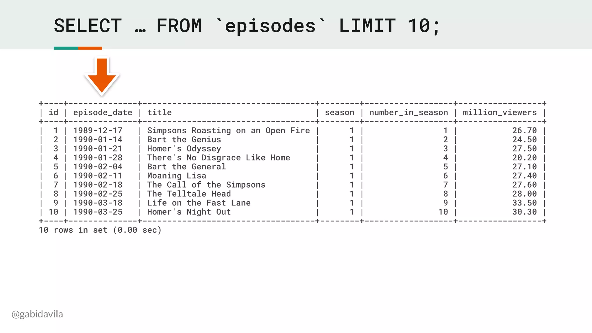 @gabidavila
SELECT … FROM `episodes` LIMIT 10;
+----+--------------+-----------------------------------+--------+------------------+-----------------+
| id | episode_date | title | season | number_in_season | million_viewers |
+----+--------------+-----------------------------------+--------+------------------+-----------------+
| 1 | 1989-12-17 | Simpsons Roasting on an Open Fire | 1 | 1 | 26.70 |
| 2 | 1990-01-14 | Bart the Genius | 1 | 2 | 24.50 |
| 3 | 1990-01-21 | Homer's Odyssey | 1 | 3 | 27.50 |
| 4 | 1990-01-28 | There's No Disgrace Like Home | 1 | 4 | 20.20 |
| 5 | 1990-02-04 | Bart the General | 1 | 5 | 27.10 |
| 6 | 1990-02-11 | Moaning Lisa | 1 | 6 | 27.40 |
| 7 | 1990-02-18 | The Call of the Simpsons | 1 | 7 | 27.60 |
| 8 | 1990-02-25 | The Telltale Head | 1 | 8 | 28.00 |
| 9 | 1990-03-18 | Life on the Fast Lane | 1 | 9 | 33.50 |
| 10 | 1990-03-25 | Homer's Night Out | 1 | 10 | 30.30 |
+----+--------------+-----------------------------------+--------+------------------+-----------------+
10 rows in set (0.00 sec)
 