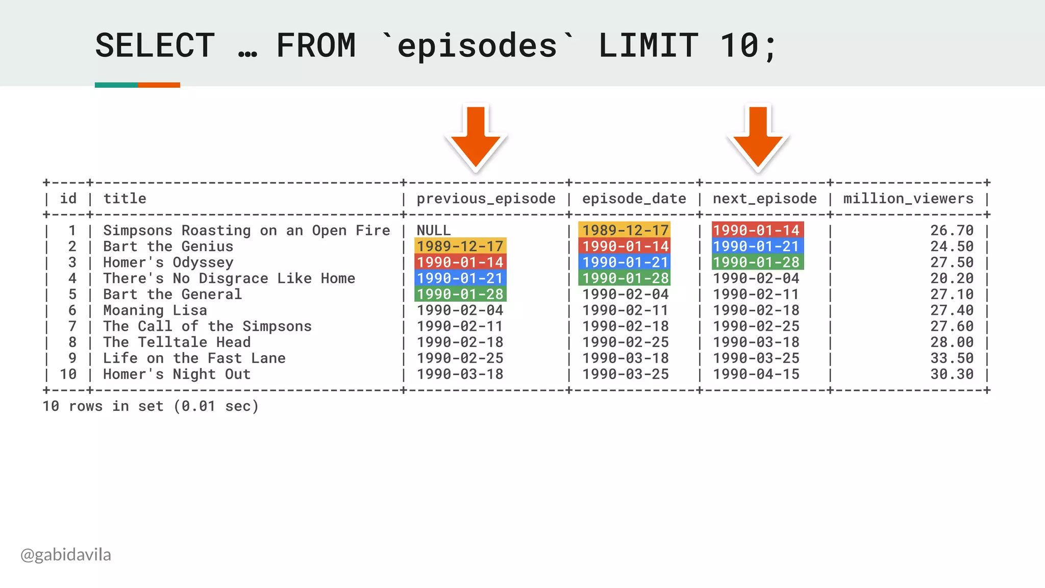 @gabidavila
SELECT … FROM `episodes` LIMIT 10;
+----+-----------------------------------+------------------+--------------+--------------+-----------------+
| id | title | previous_episode | episode_date | next_episode | million_viewers |
+----+-----------------------------------+------------------+--------------+--------------+-----------------+
| 1 | Simpsons Roasting on an Open Fire | NULL | 1989-12-17 | 1990-01-14 | 26.70 |
| 2 | Bart the Genius | 1989-12-17 | 1990-01-14 | 1990-01-21 | 24.50 |
| 3 | Homer's Odyssey | 1990-01-14 | 1990-01-21 | 1990-01-28 | 27.50 |
| 4 | There's No Disgrace Like Home | 1990-01-21 | 1990-01-28 | 1990-02-04 | 20.20 |
| 5 | Bart the General | 1990-01-28 | 1990-02-04 | 1990-02-11 | 27.10 |
| 6 | Moaning Lisa | 1990-02-04 | 1990-02-11 | 1990-02-18 | 27.40 |
| 7 | The Call of the Simpsons | 1990-02-11 | 1990-02-18 | 1990-02-25 | 27.60 |
| 8 | The Telltale Head | 1990-02-18 | 1990-02-25 | 1990-03-18 | 28.00 |
| 9 | Life on the Fast Lane | 1990-02-25 | 1990-03-18 | 1990-03-25 | 33.50 |
| 10 | Homer's Night Out | 1990-03-18 | 1990-03-25 | 1990-04-15 | 30.30 |
+----+-----------------------------------+------------------+--------------+--------------+-----------------+
10 rows in set (0.01 sec)
 